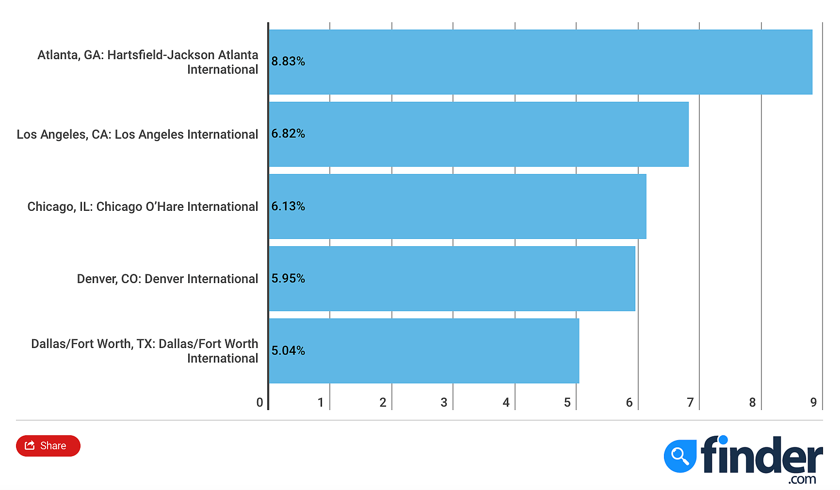 Top 5 air-carrier delays among major airports