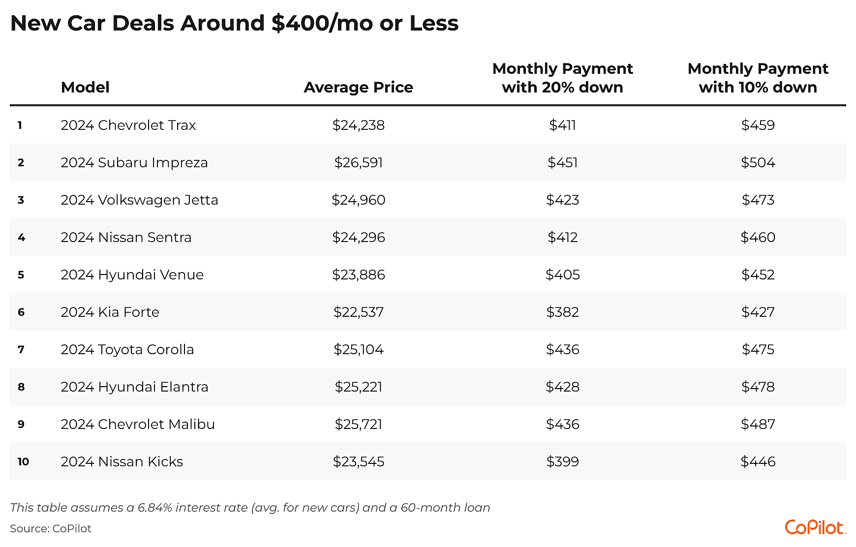 Table showing new car deals around $400/mo or less.