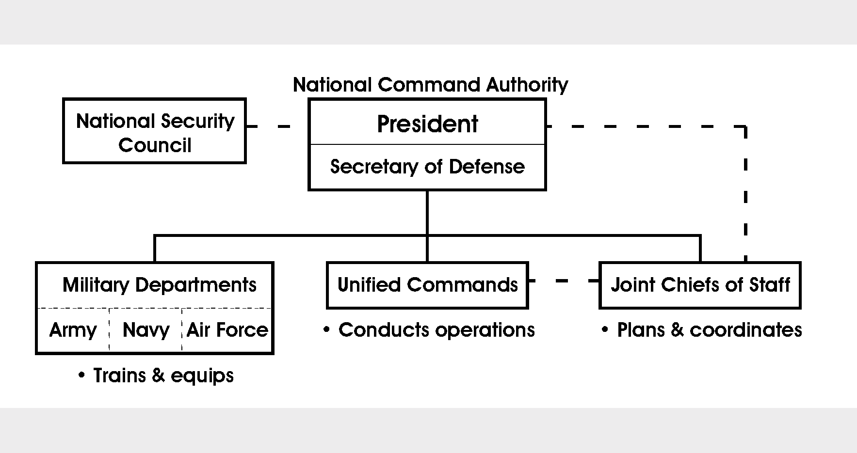 National Security Council
