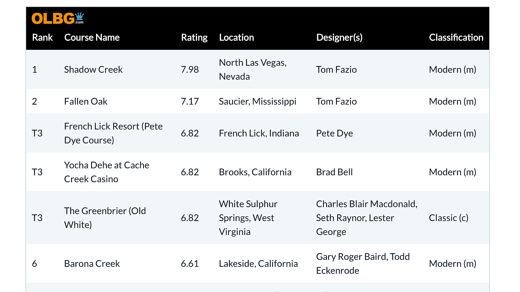 Table showing top 10 rated casino golf courses.