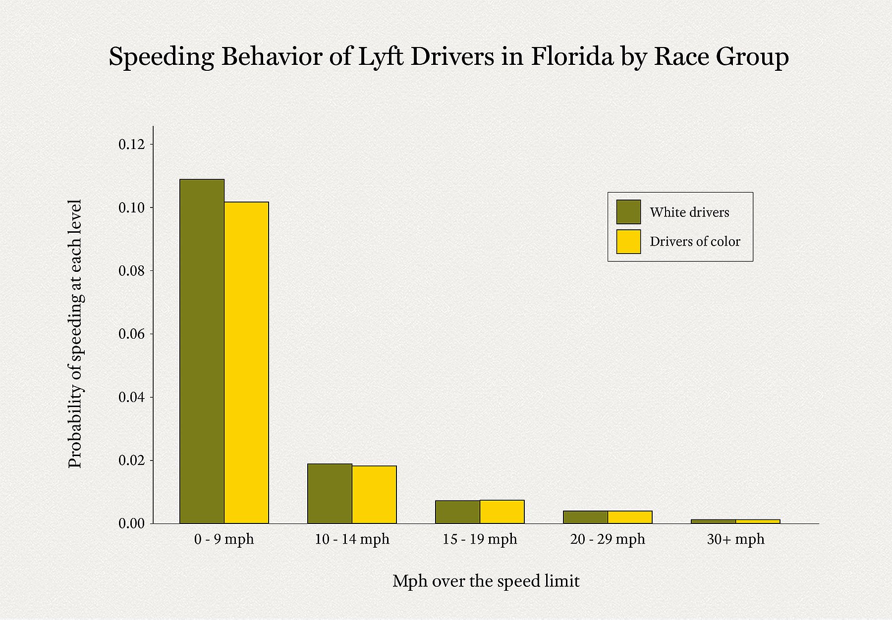 graph showing speeding behavior of Lyft drivers in Florida by race group
