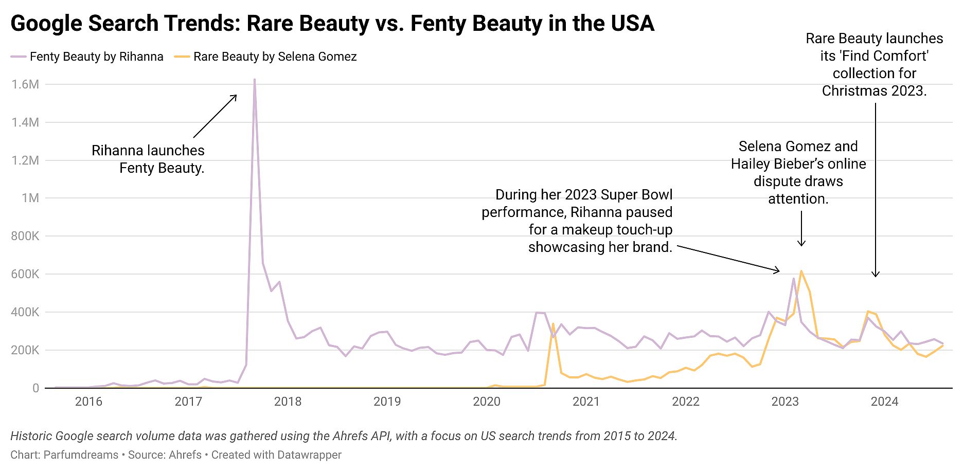 More data line graphs showing historic Google search results for Rare Beauty vs. Fenty Beauty in the USA.