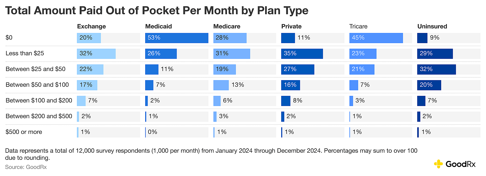 Chart showing total amount paid out of pocket per month by plan type.