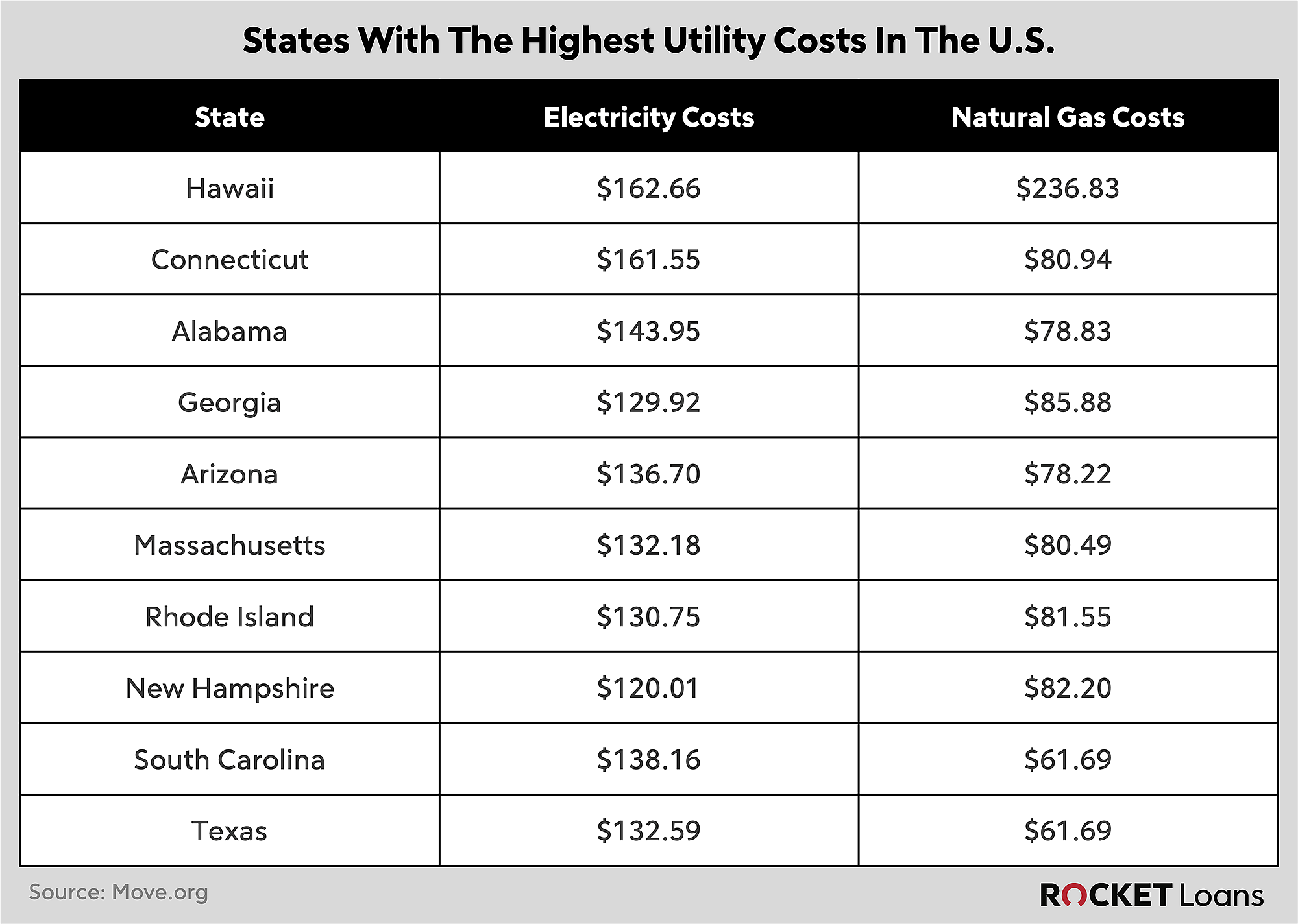  table showing 10 states with the highest utility rates in the U.S