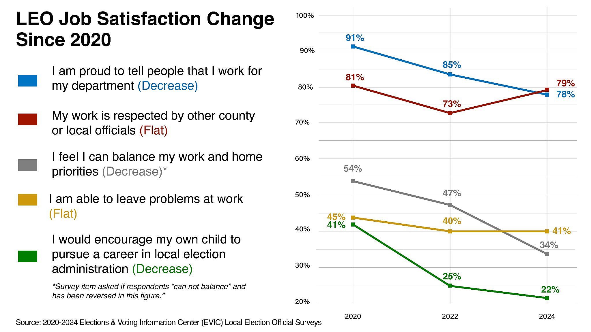 Graph showing results of survey questions asked to election officials about declining job satisfaction since 2020.