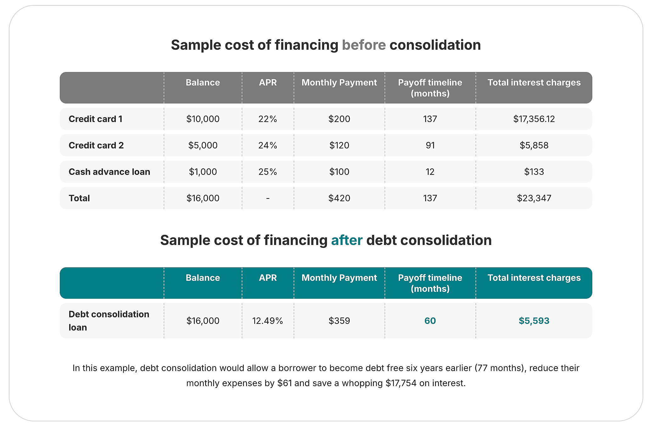 Image showing a sample cost of financing before and after consolidation.