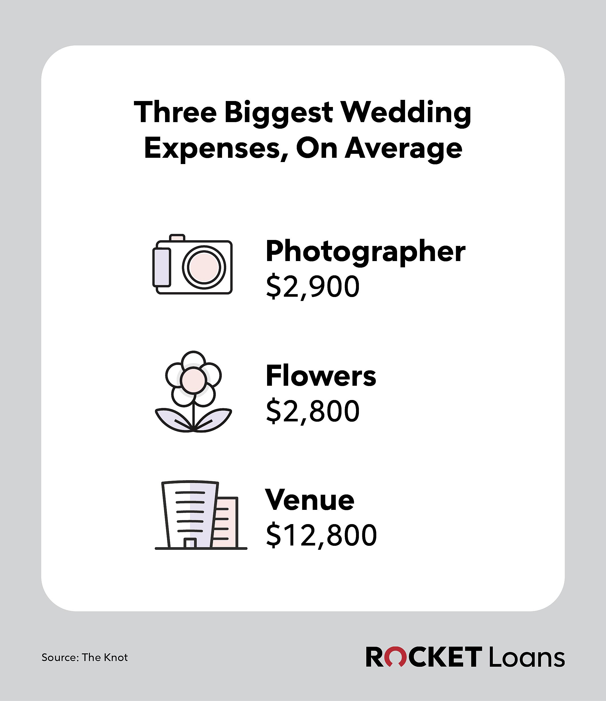 Image showing the three biggest wedding expenses, on average.