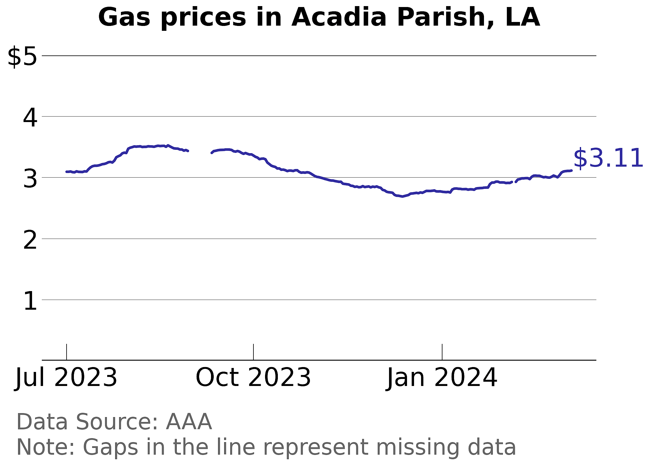 Acadia Parish, Louisiana gas price trends