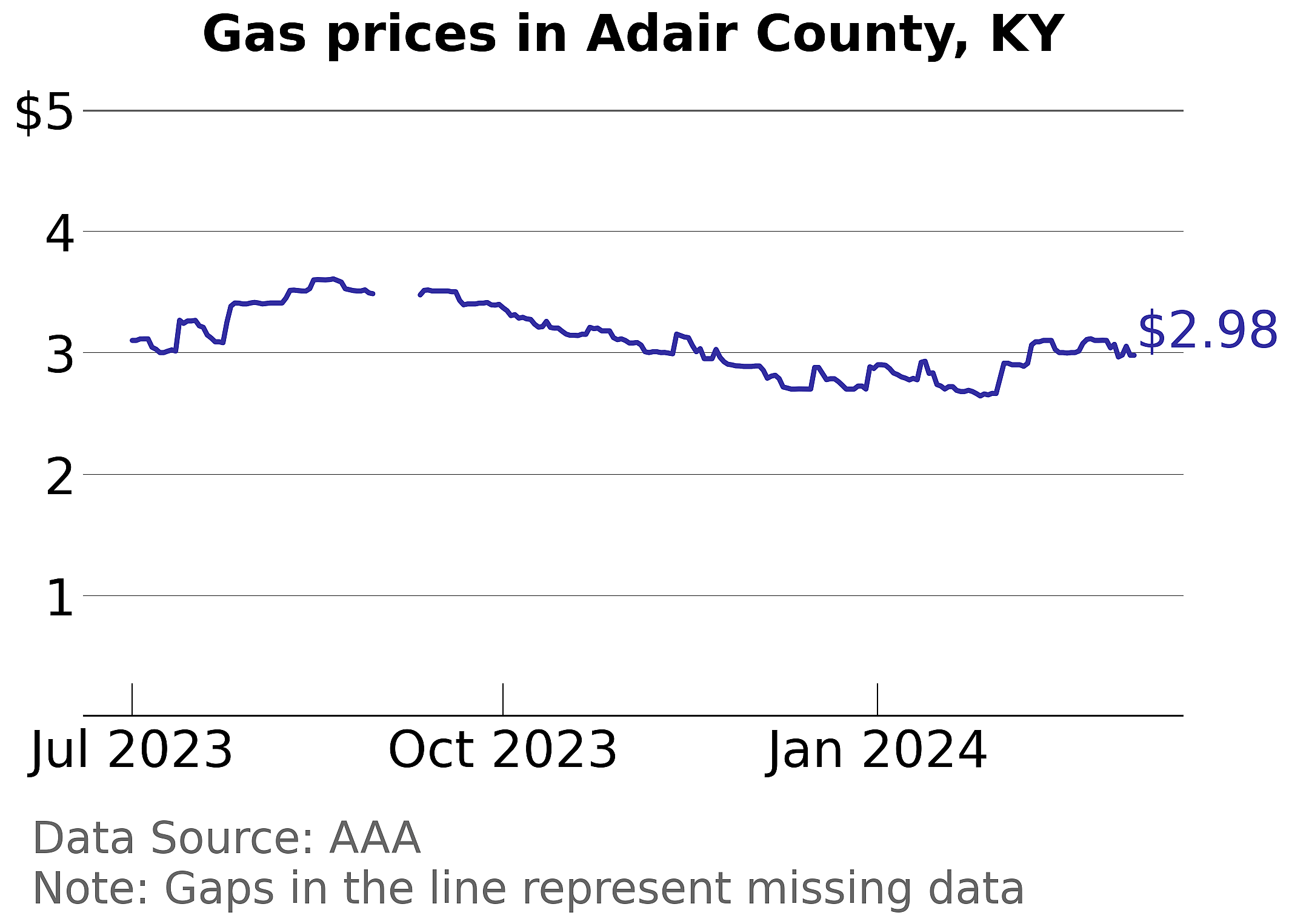 Adair County, Kentucky gas price trends