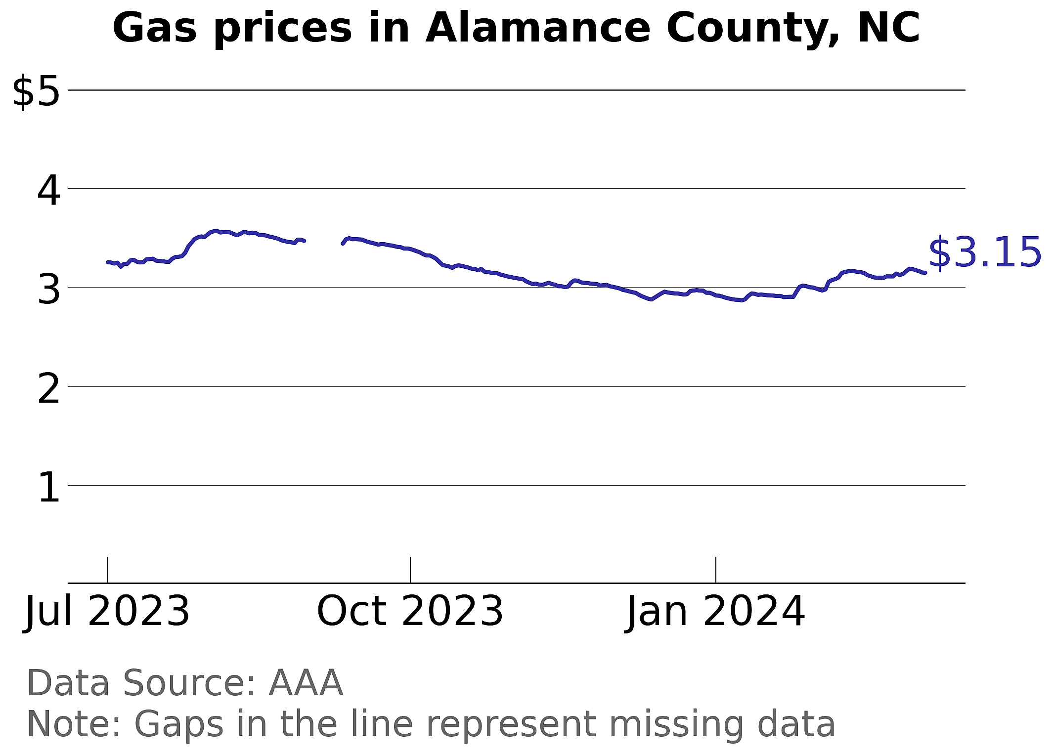 Alamance County, North Carolina gas price trends