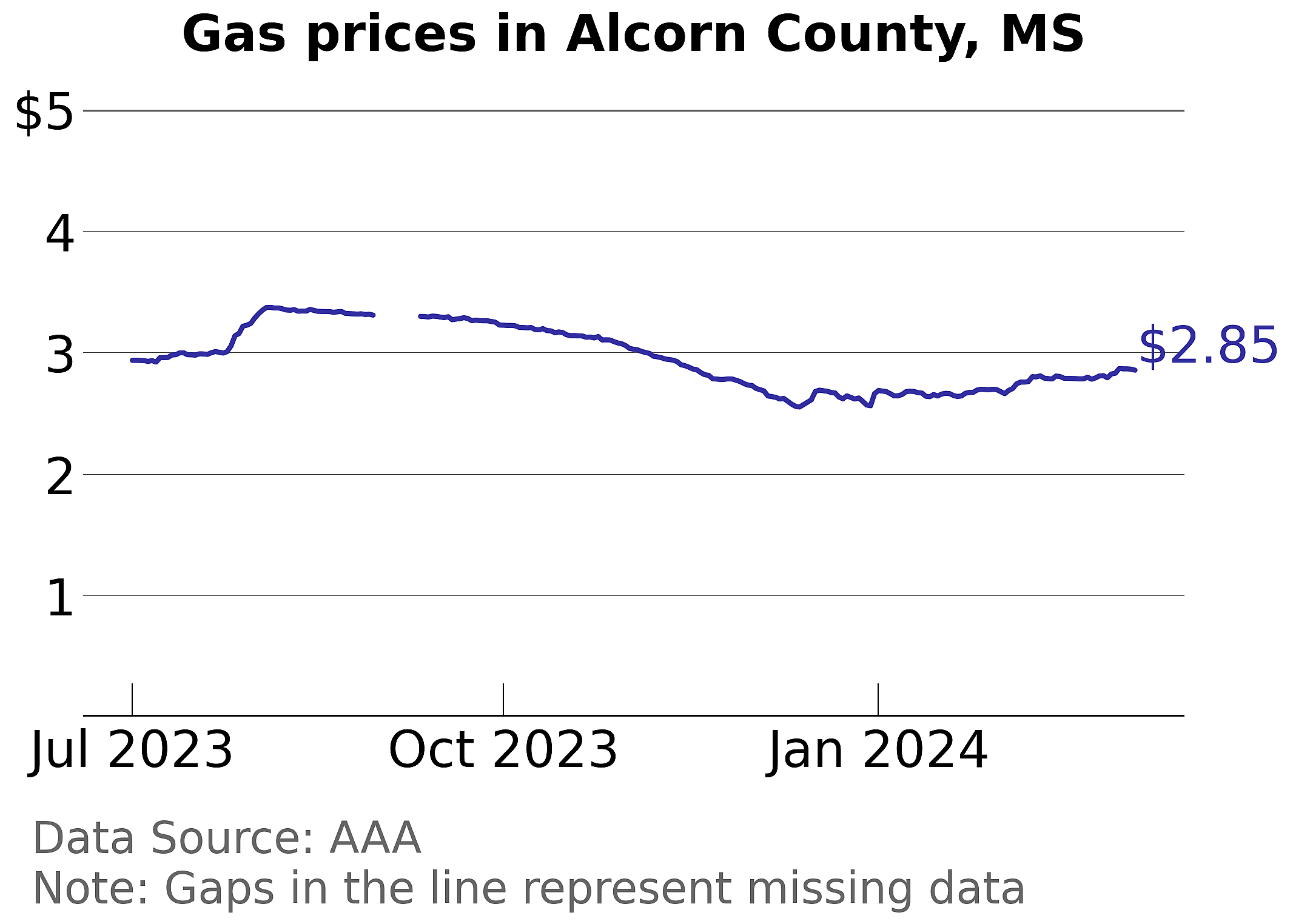 Alcorn County, Mississippi gas price trends
