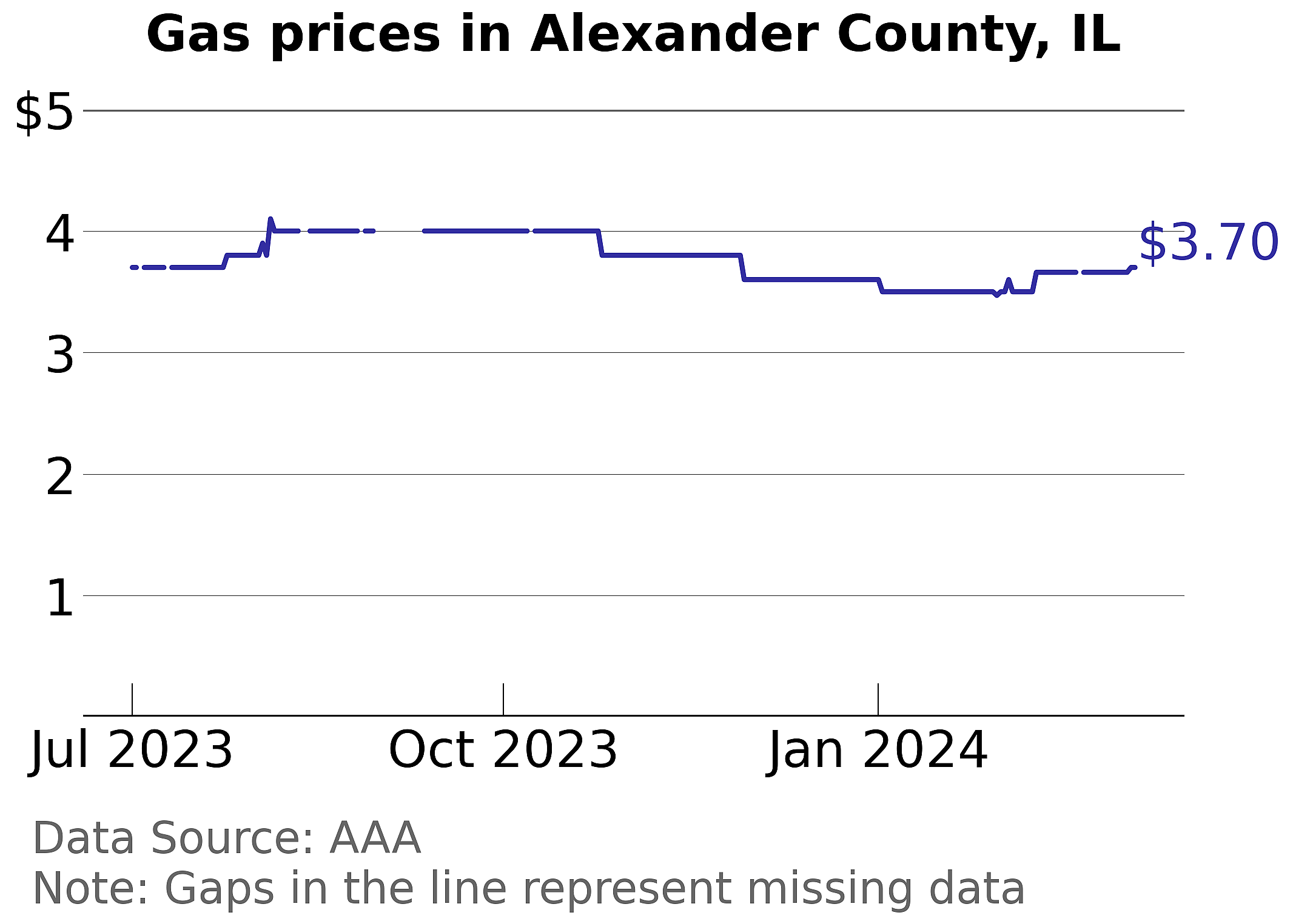 Alexander County, Illinois gas price trends