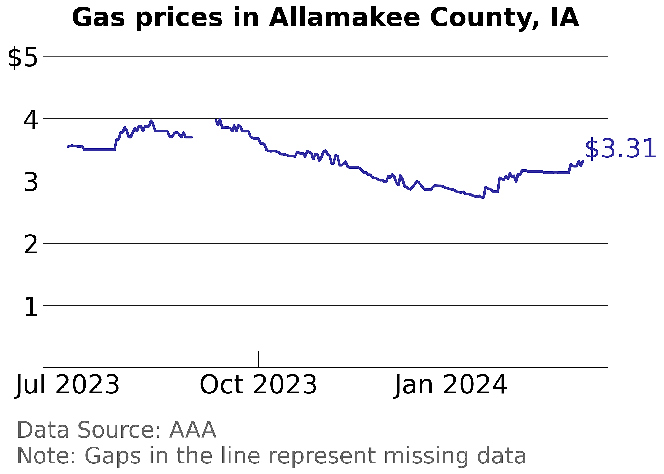 Allamakee County, Iowa gas price trends