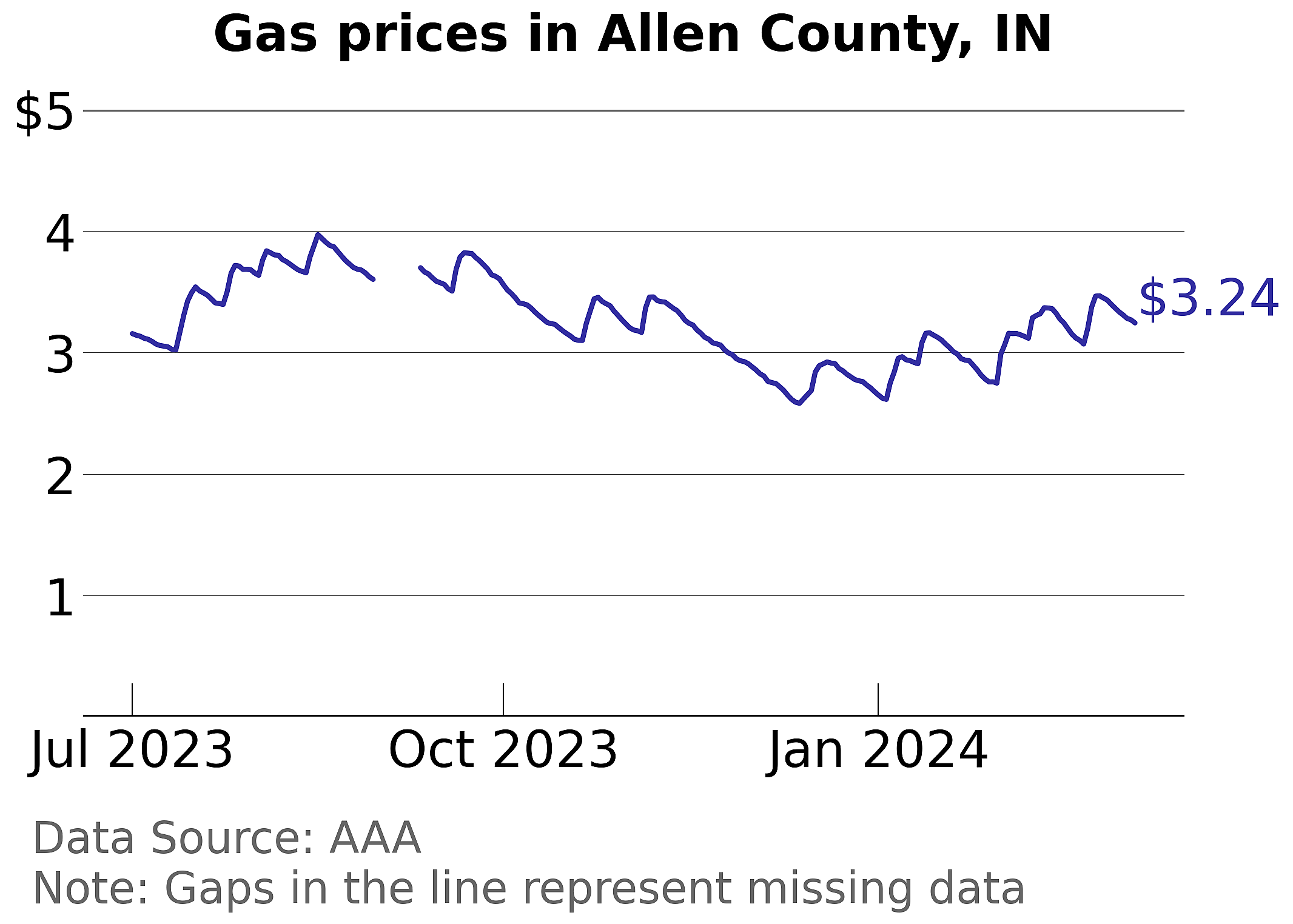 Allen County, Indiana gas price trends