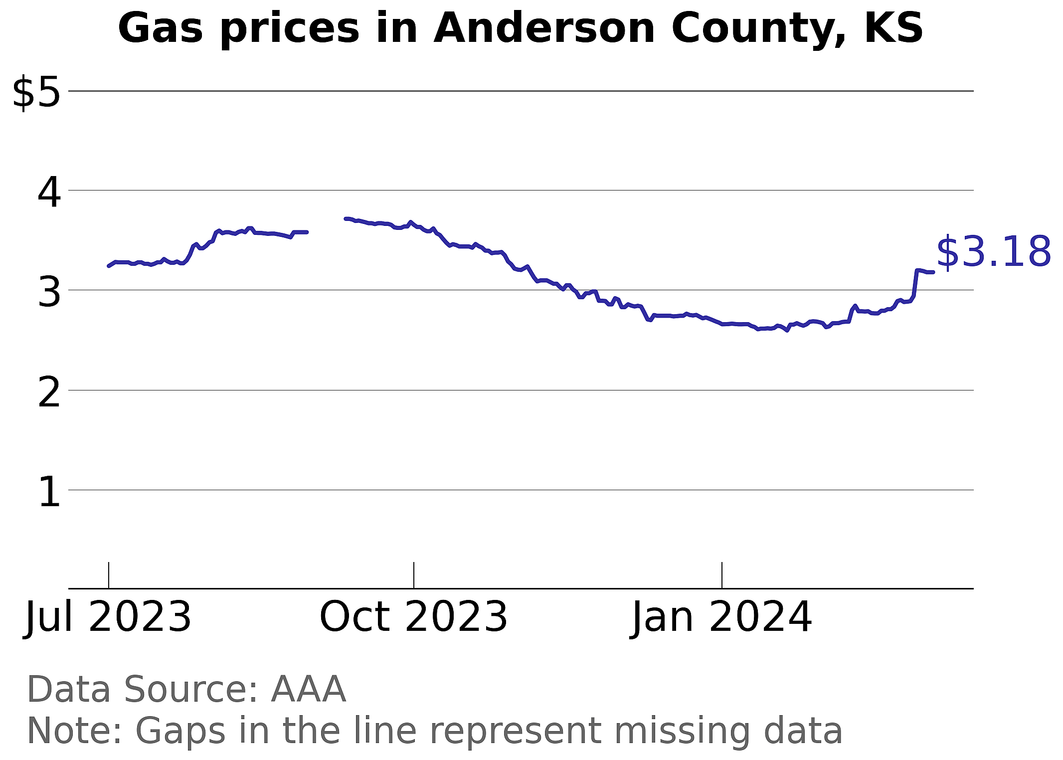 Anderson County, Kansas gas price trends