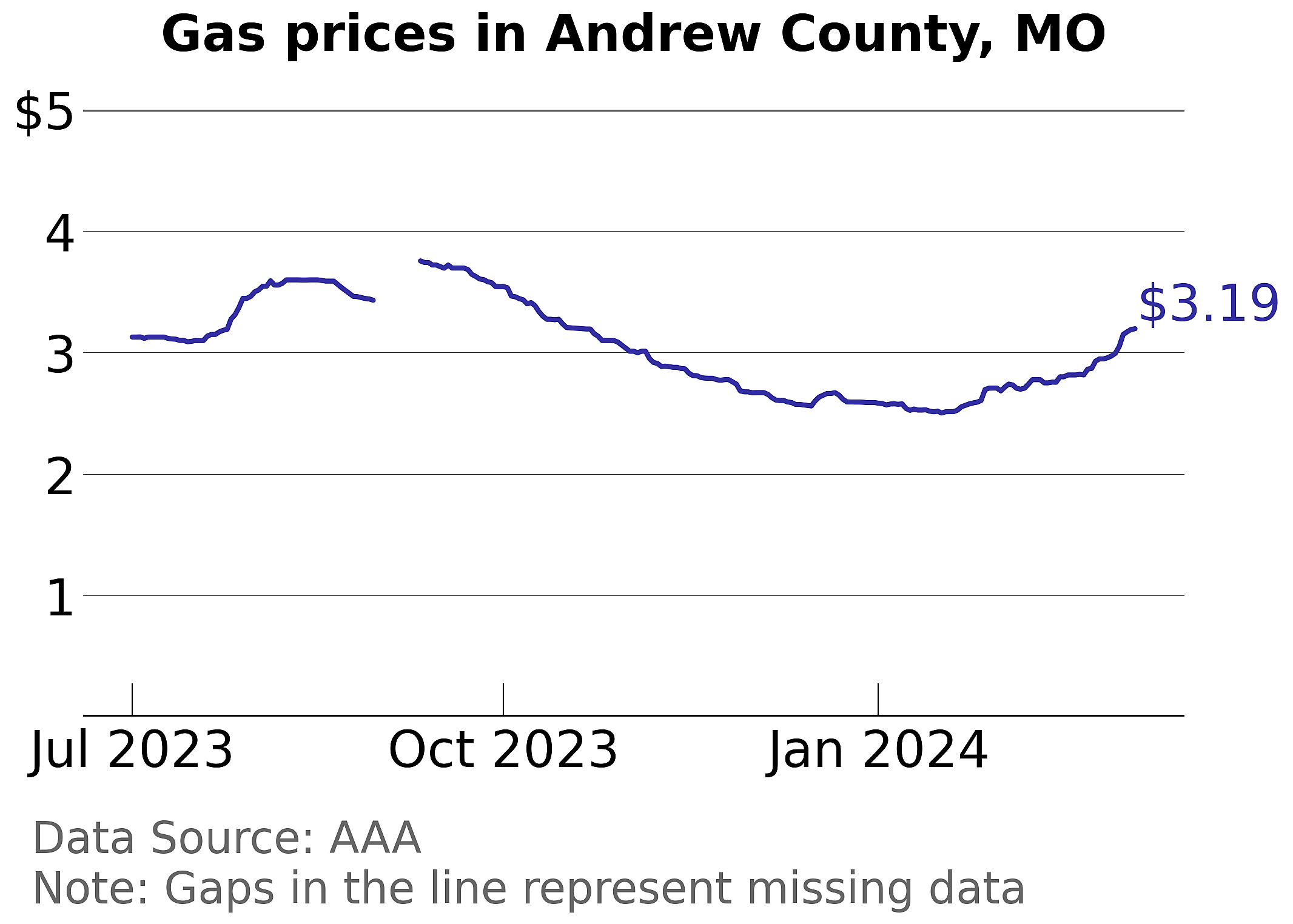 Andrew County, Missouri gas price trends
