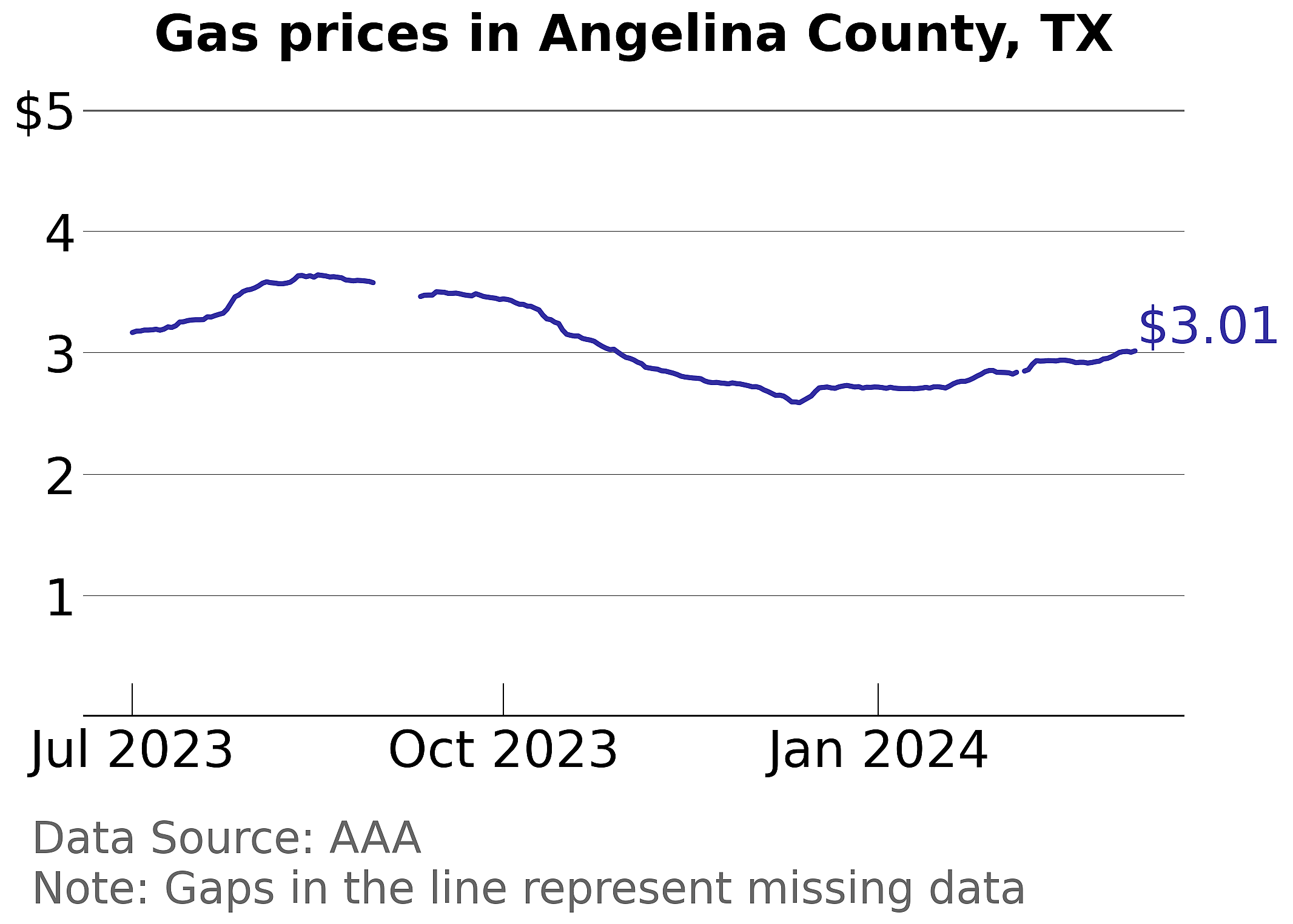 Angelina County, Texas gas price trends