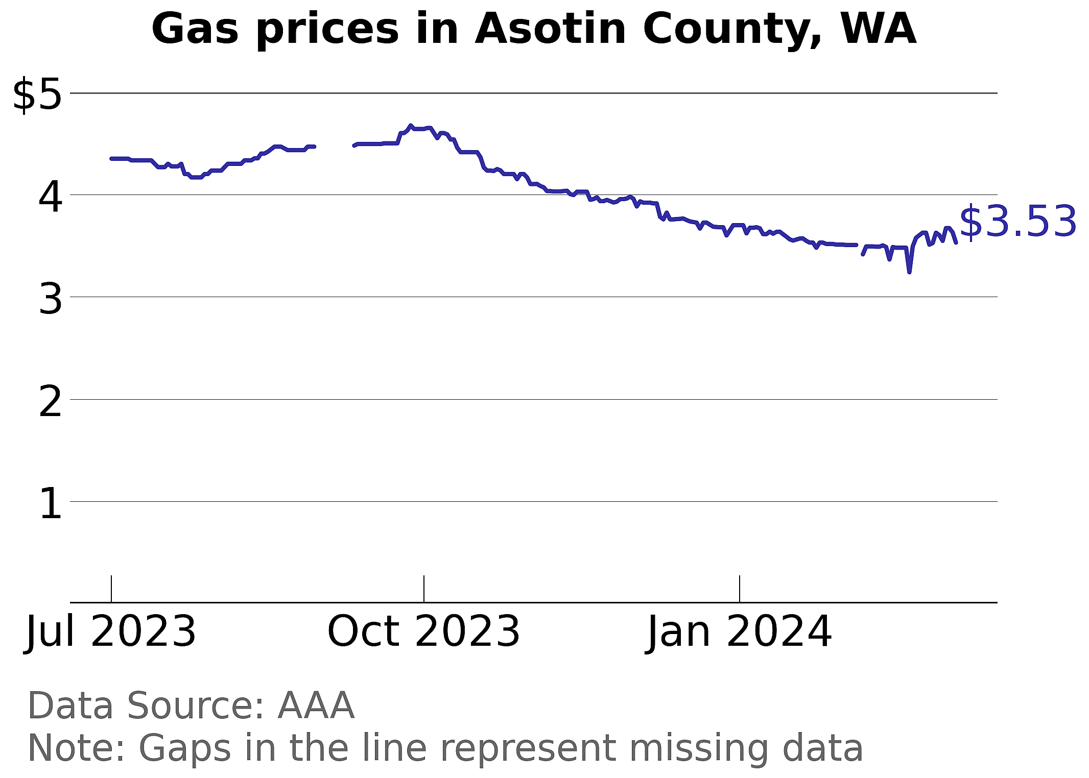 Asotin County, Washington gas price trends
