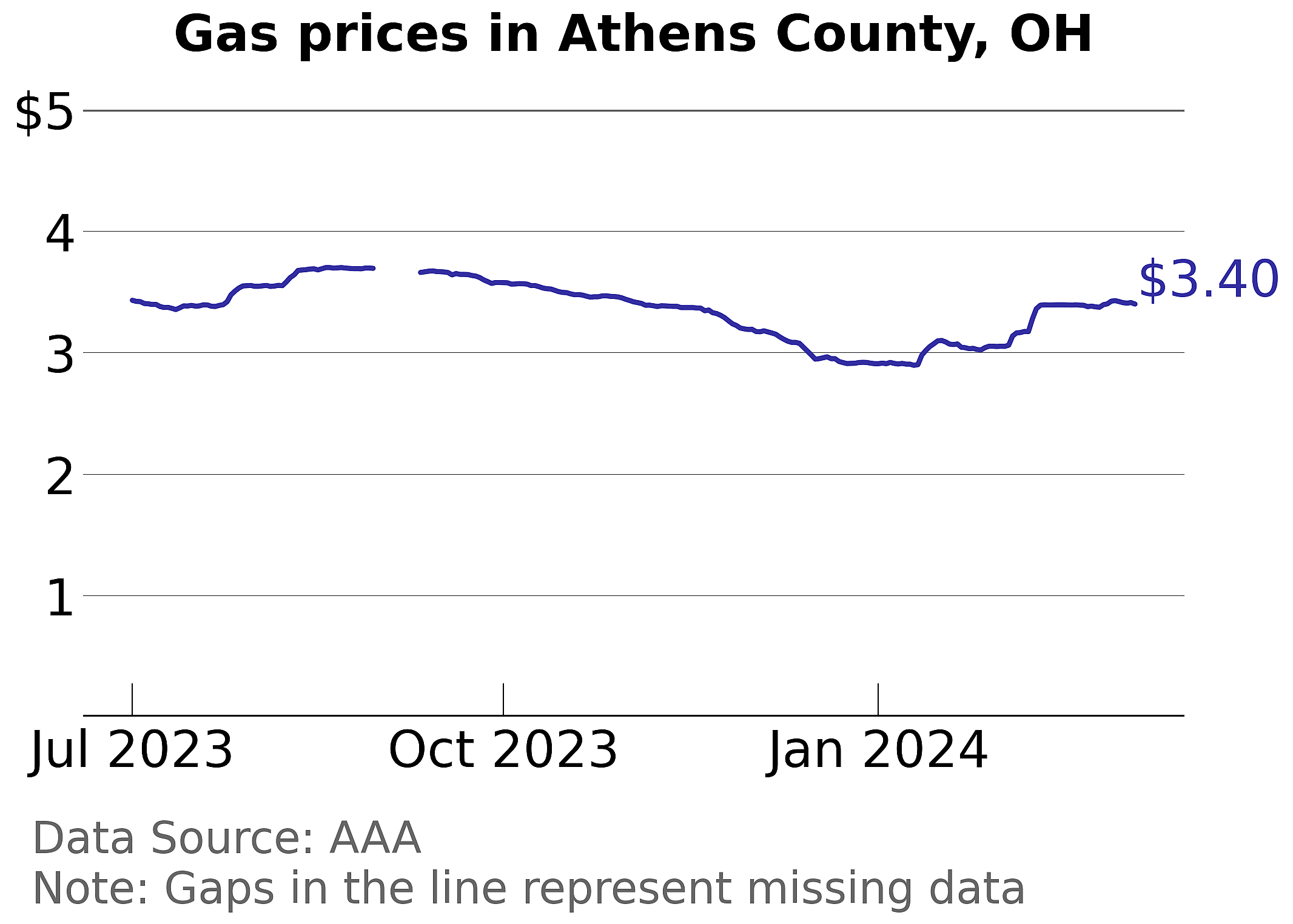 Athens County, Ohio gas price trends