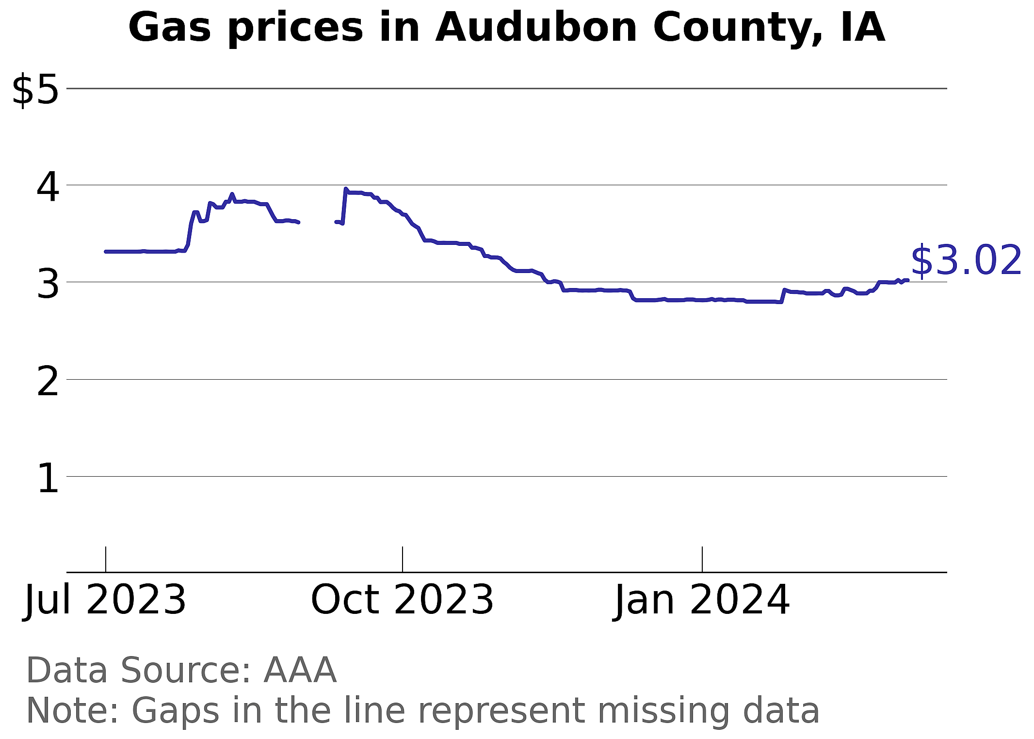 Audubon County, Iowa gas price trends