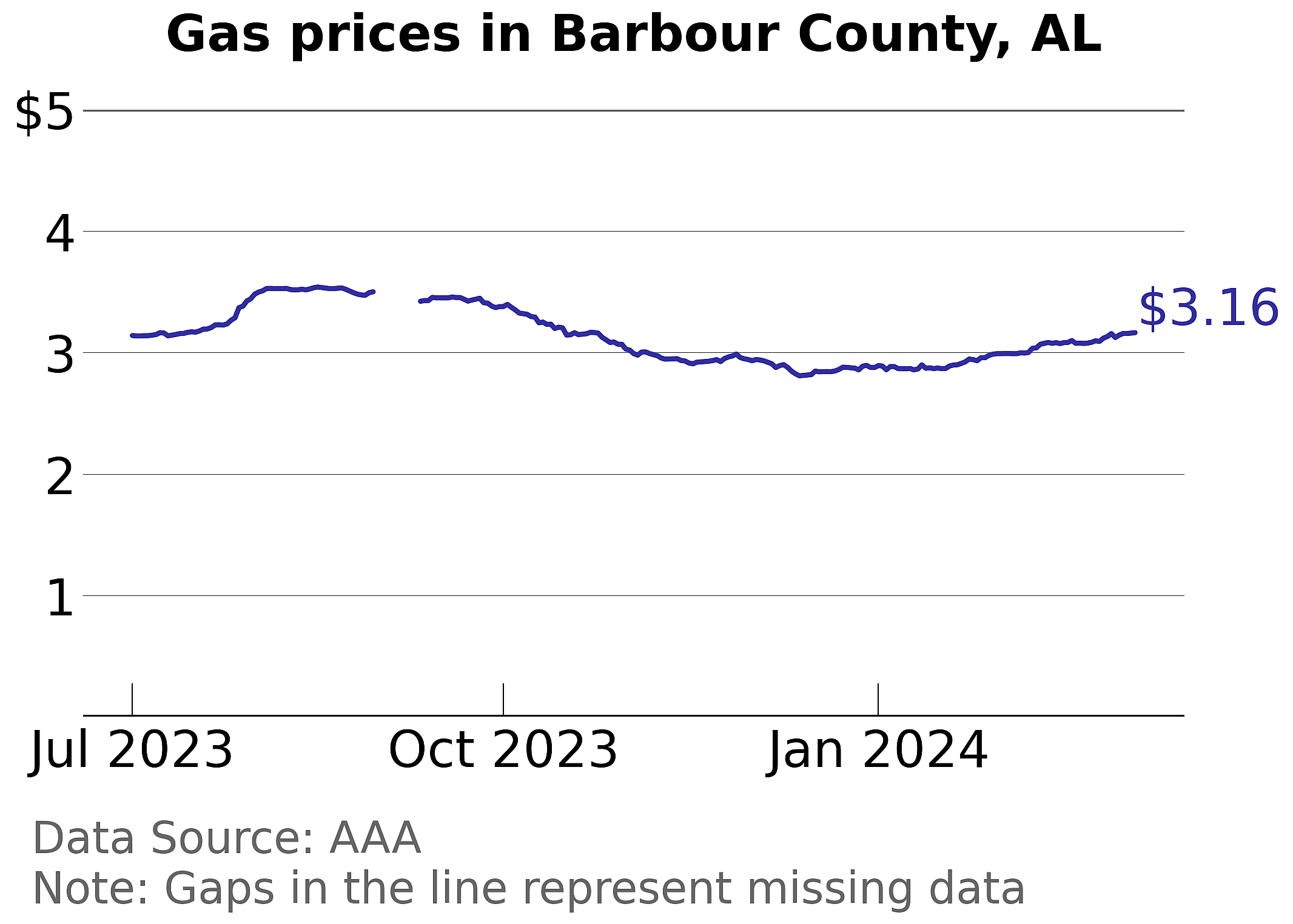 Barbour County, Alabama gas price trends