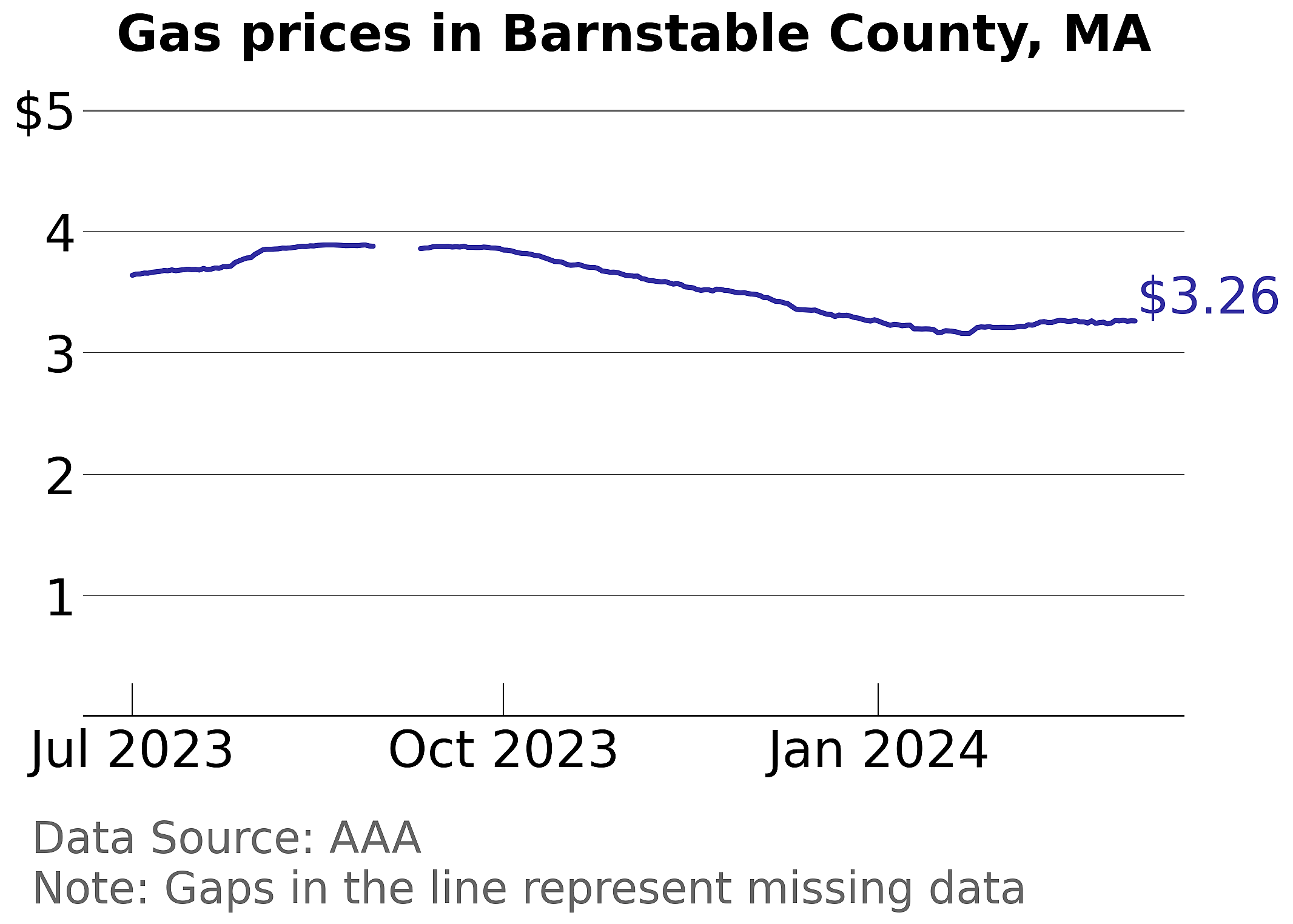 Barnstable County, Massachusetts gas price trends