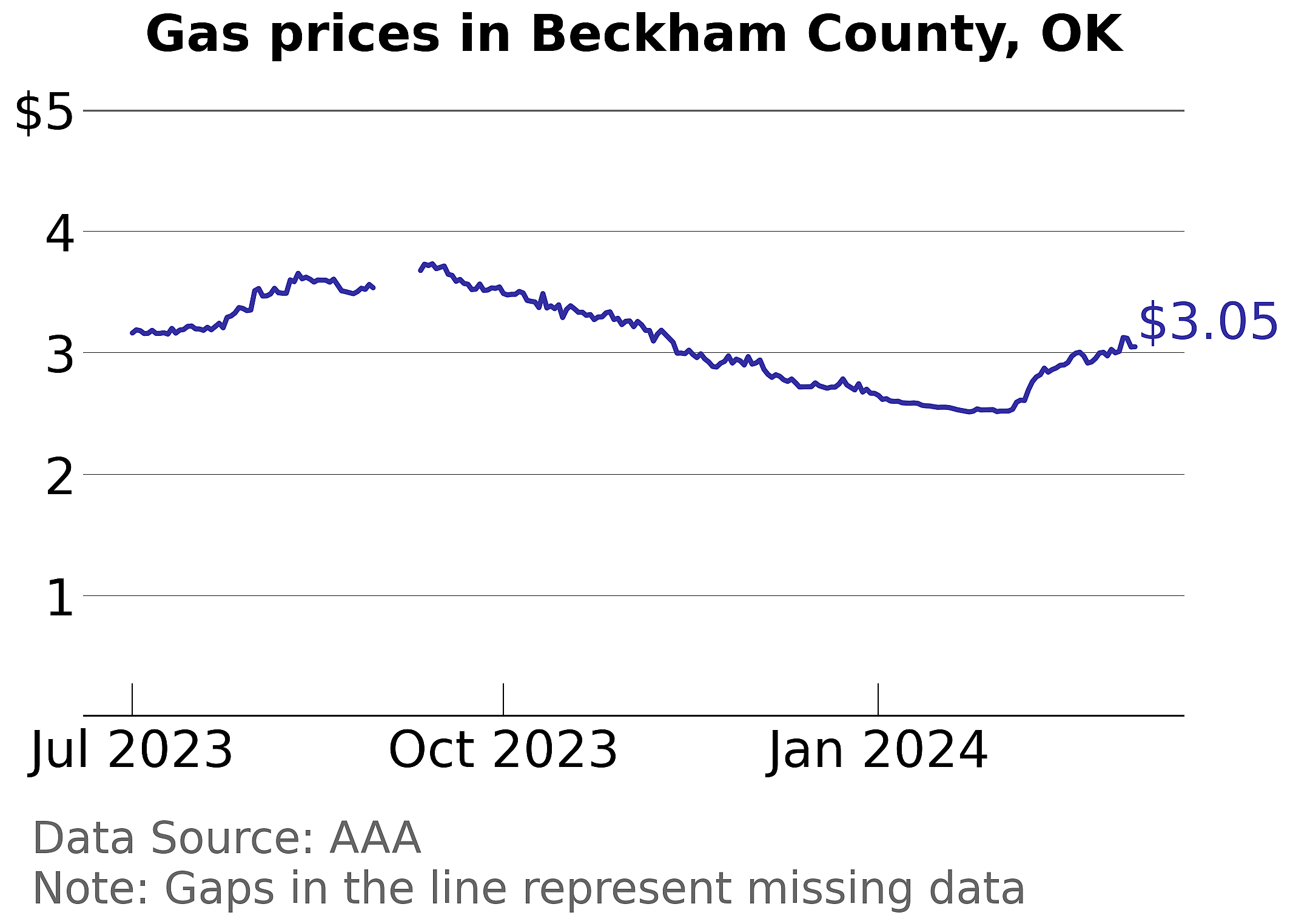 Beckham County, Oklahoma gas price trends