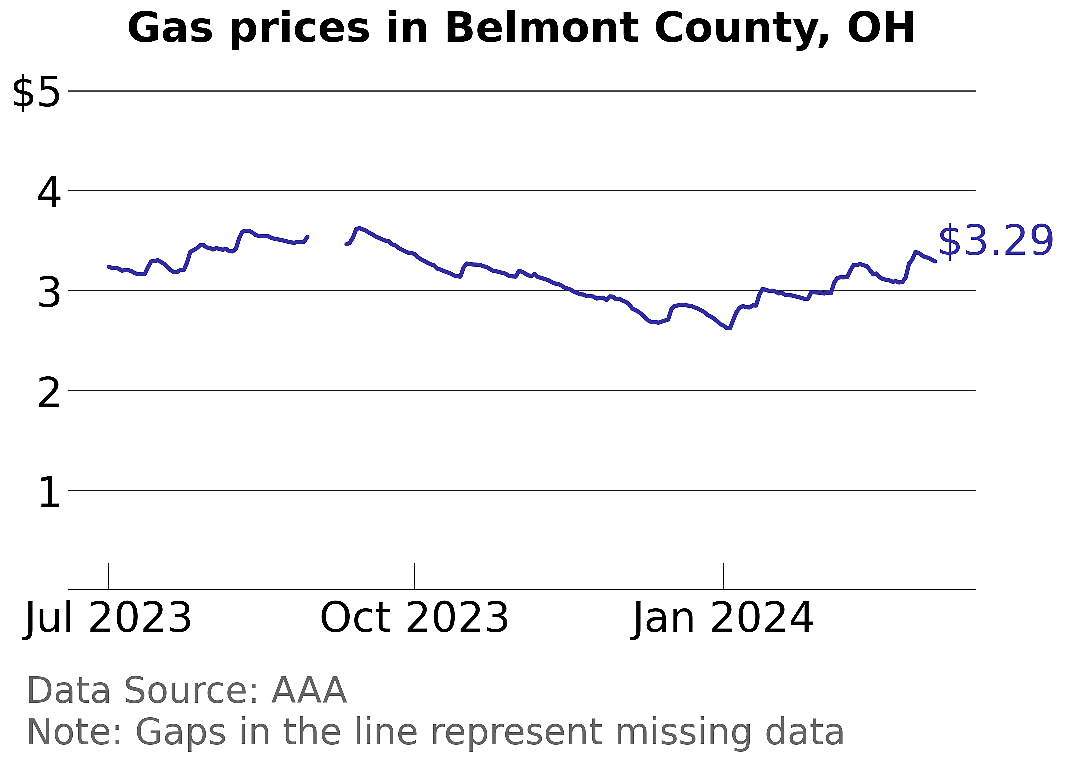 Belmont County, Ohio gas price trends