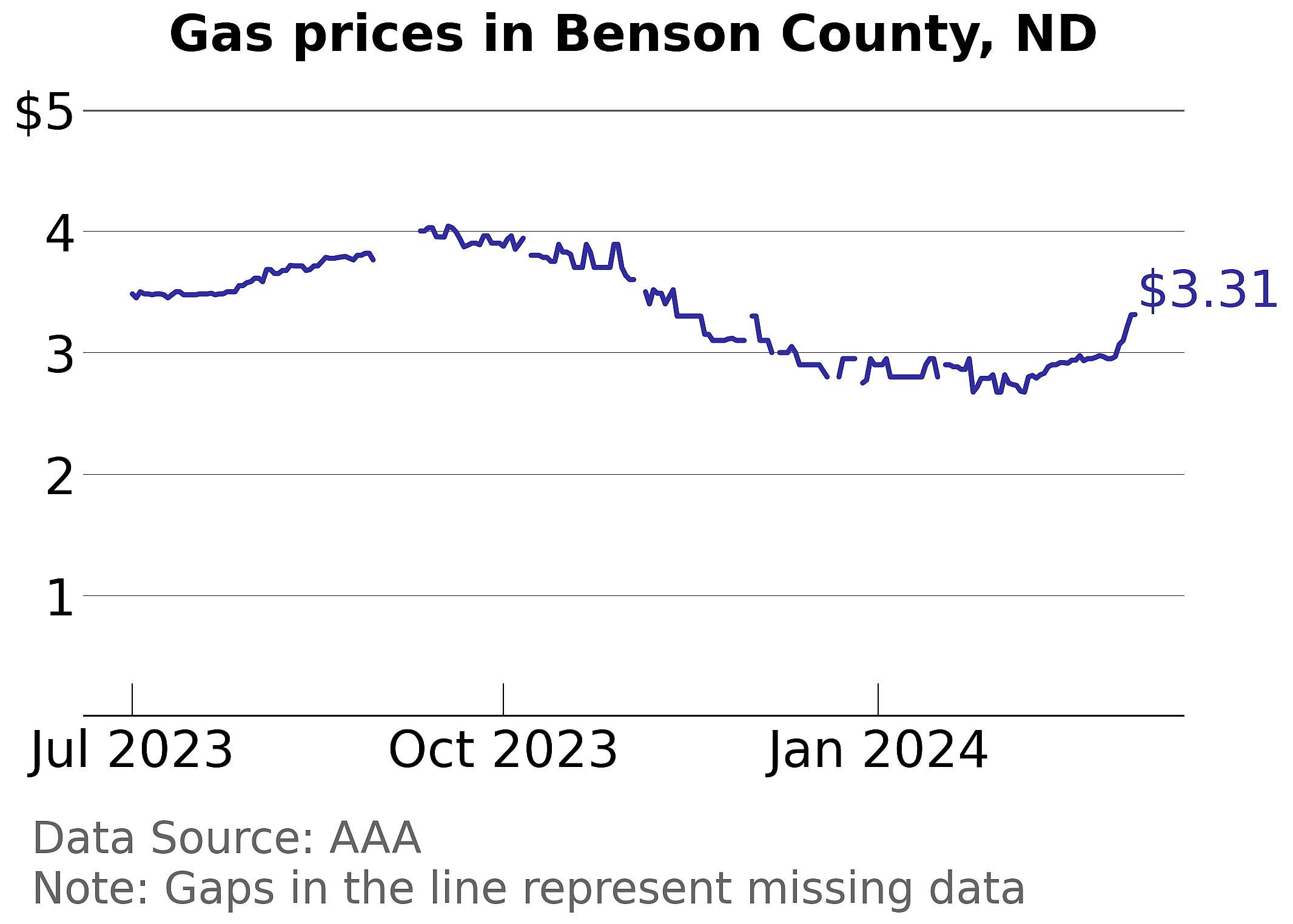 Benson County, North Dakota gas price trends