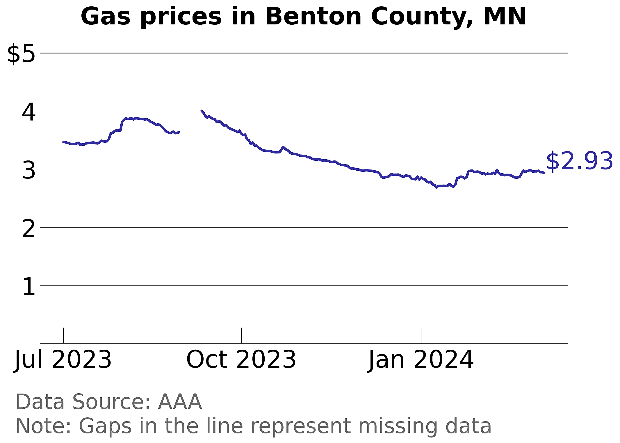 Benton County, Minnesota gas price trends