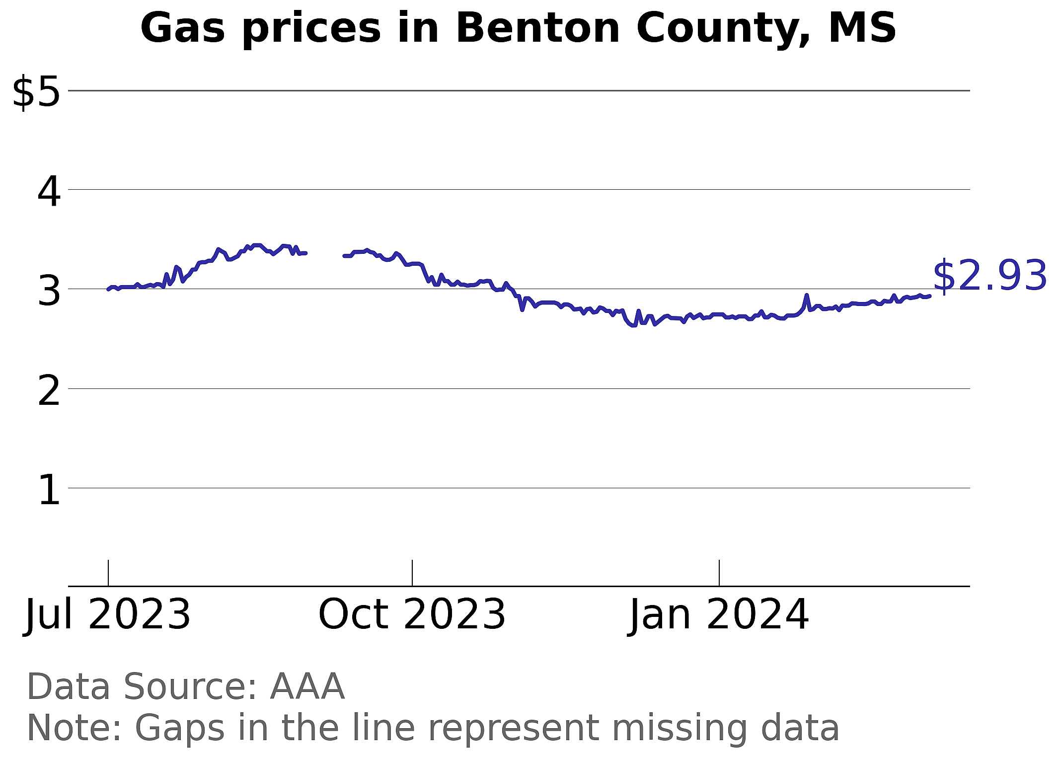 Benton County, Mississippi gas price trends