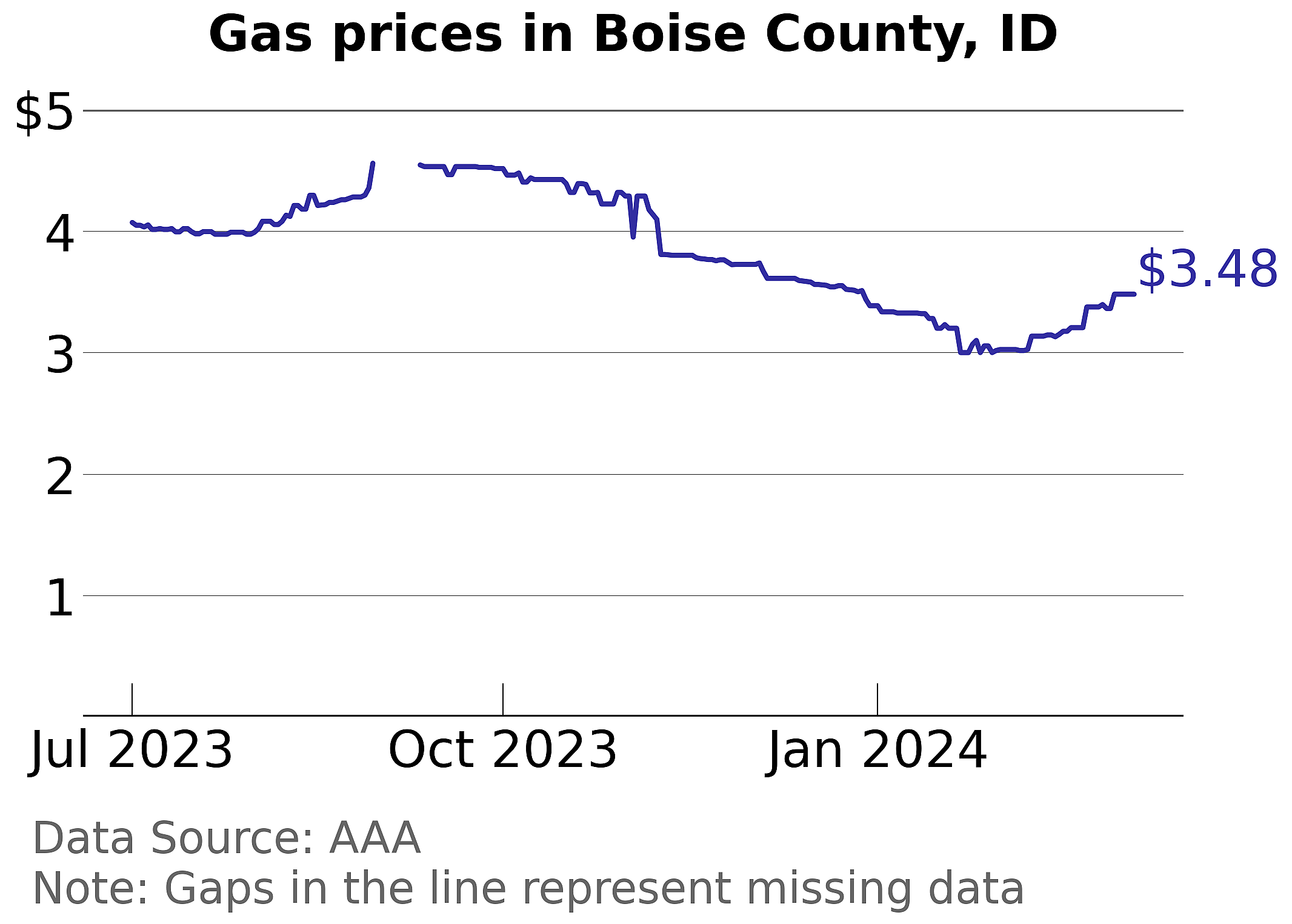 Boise County, Idaho gas price trends