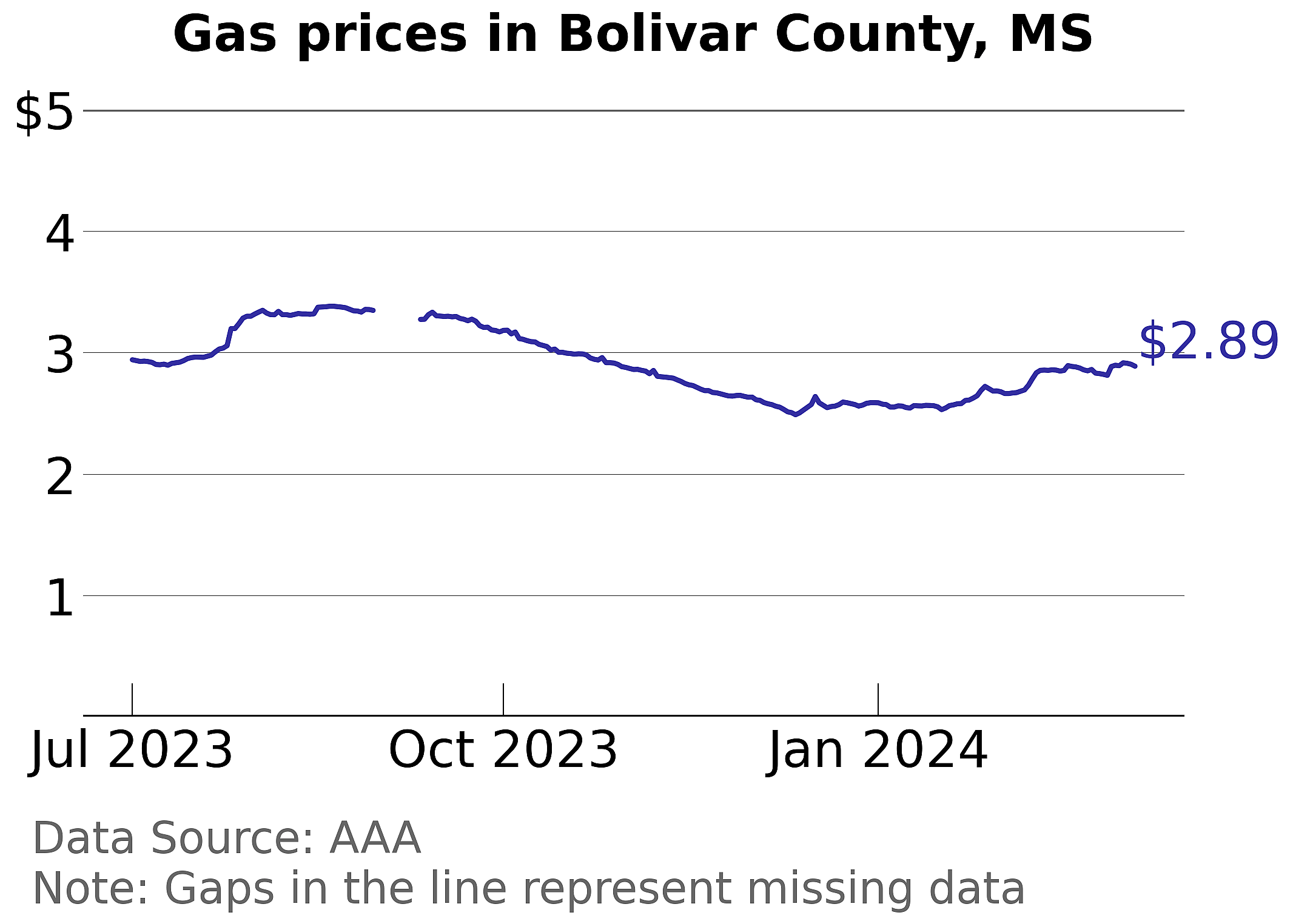 Bolivar County, Mississippi gas price trends
