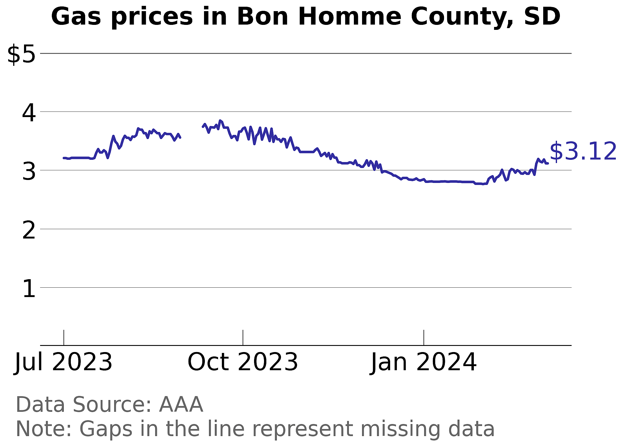 Bon Homme County, South Dakota gas price trends