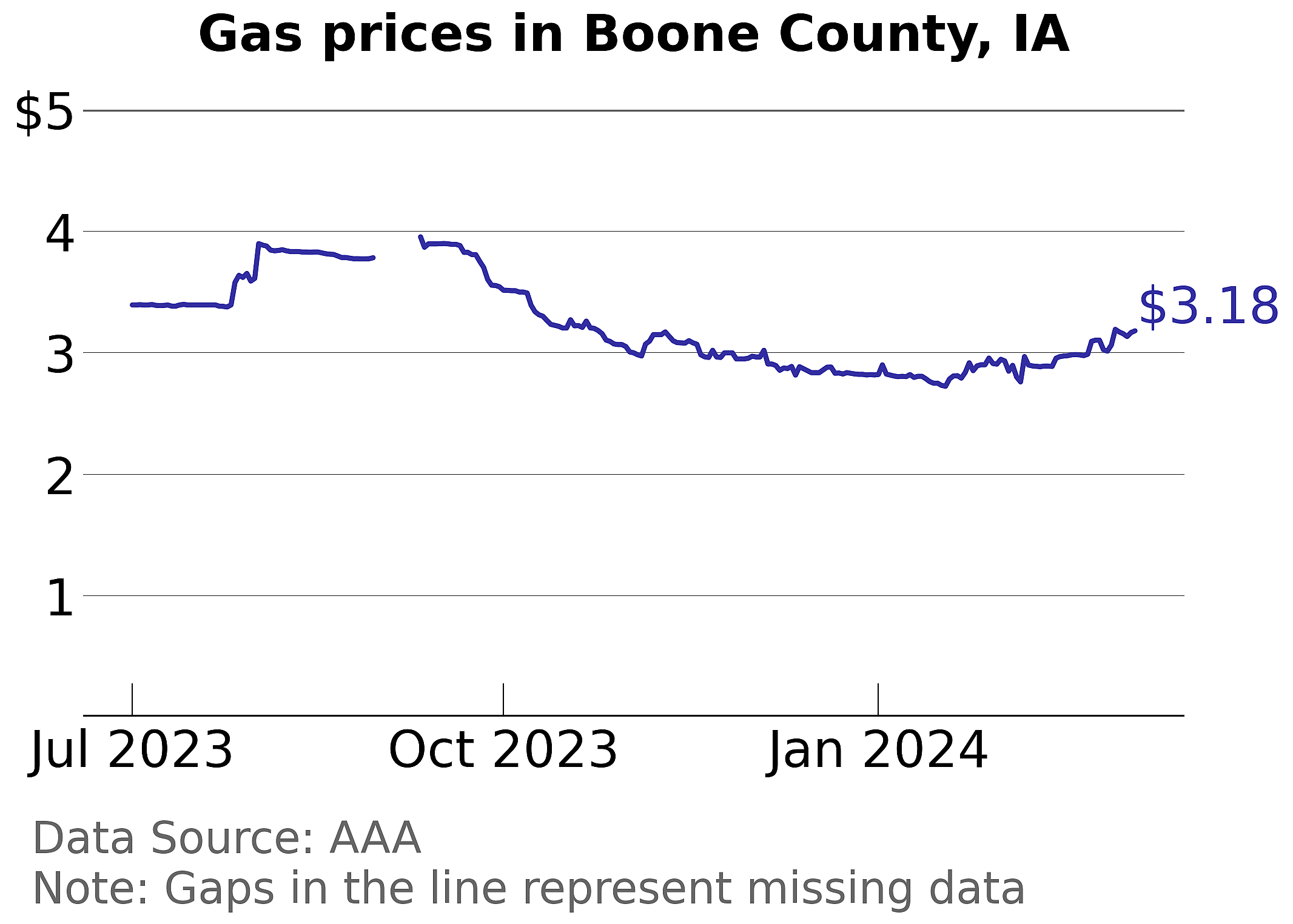 Boone County, Iowa gas price trends