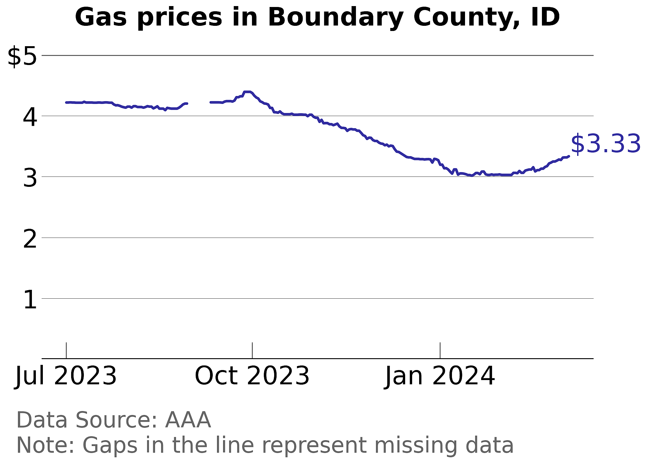 Boundary County, Idaho gas price trends