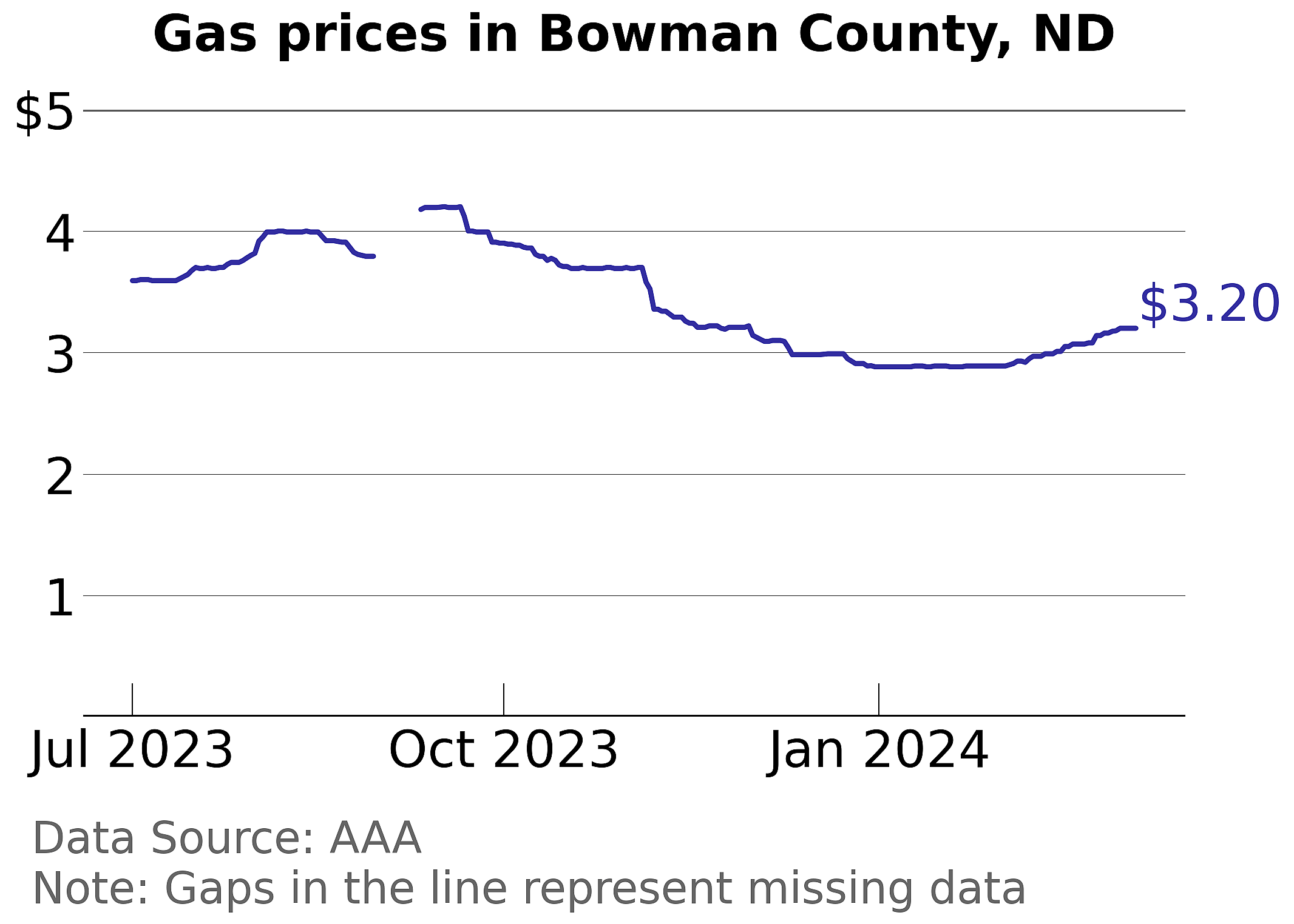 Bowman County, North Dakota gas price trends