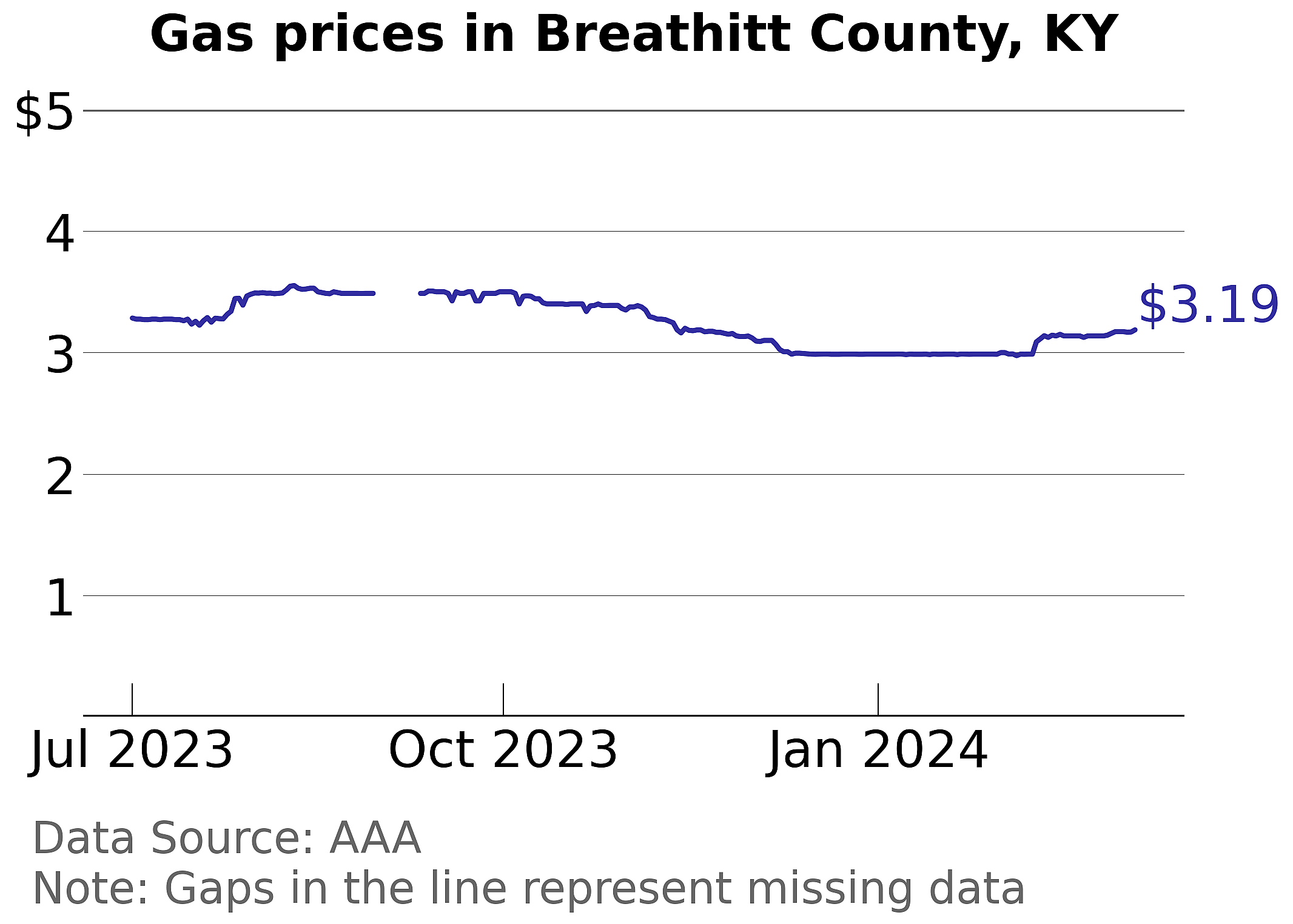 Breathitt County, Kentucky gas price trends