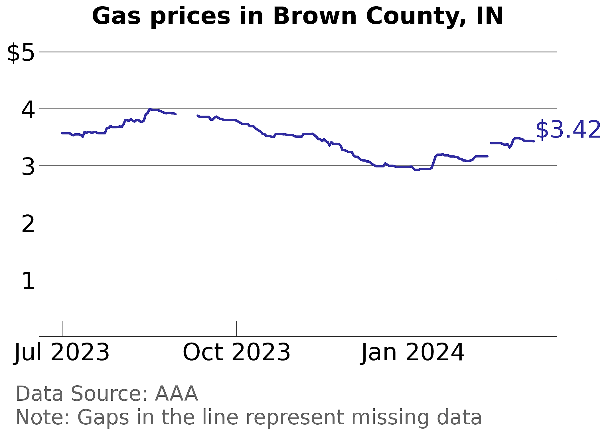 Brown County, Indiana gas price trends