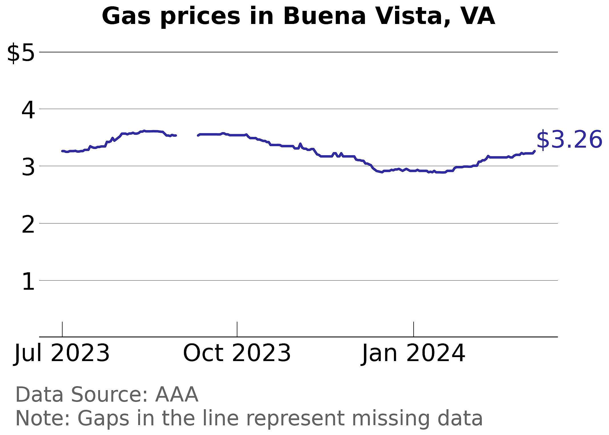 Buena Vista city, Virginia gas price trends