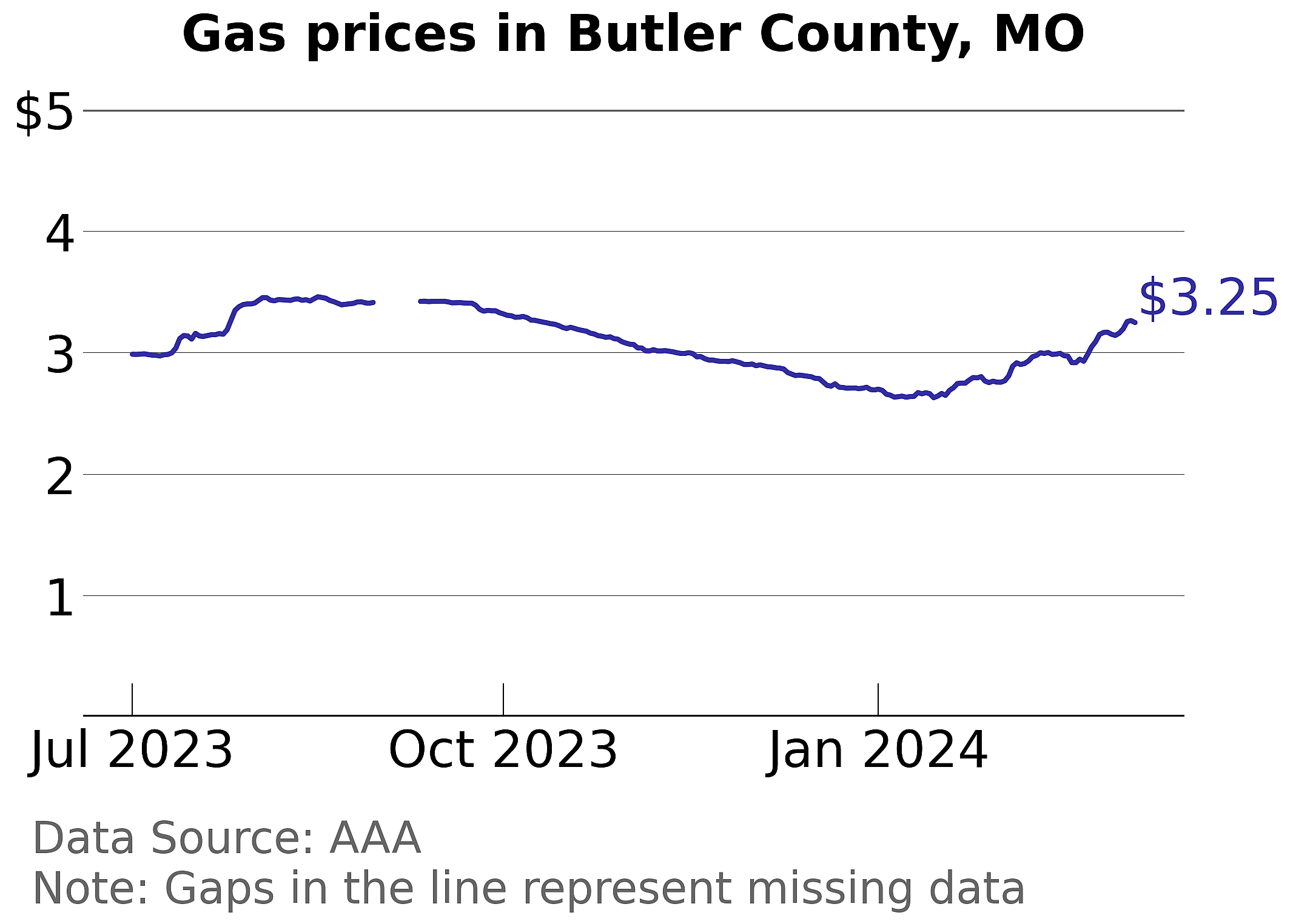Butler County, Missouri gas price trends