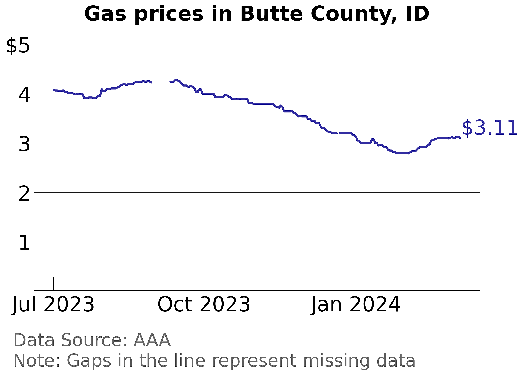 Butte County, Idaho gas price trends