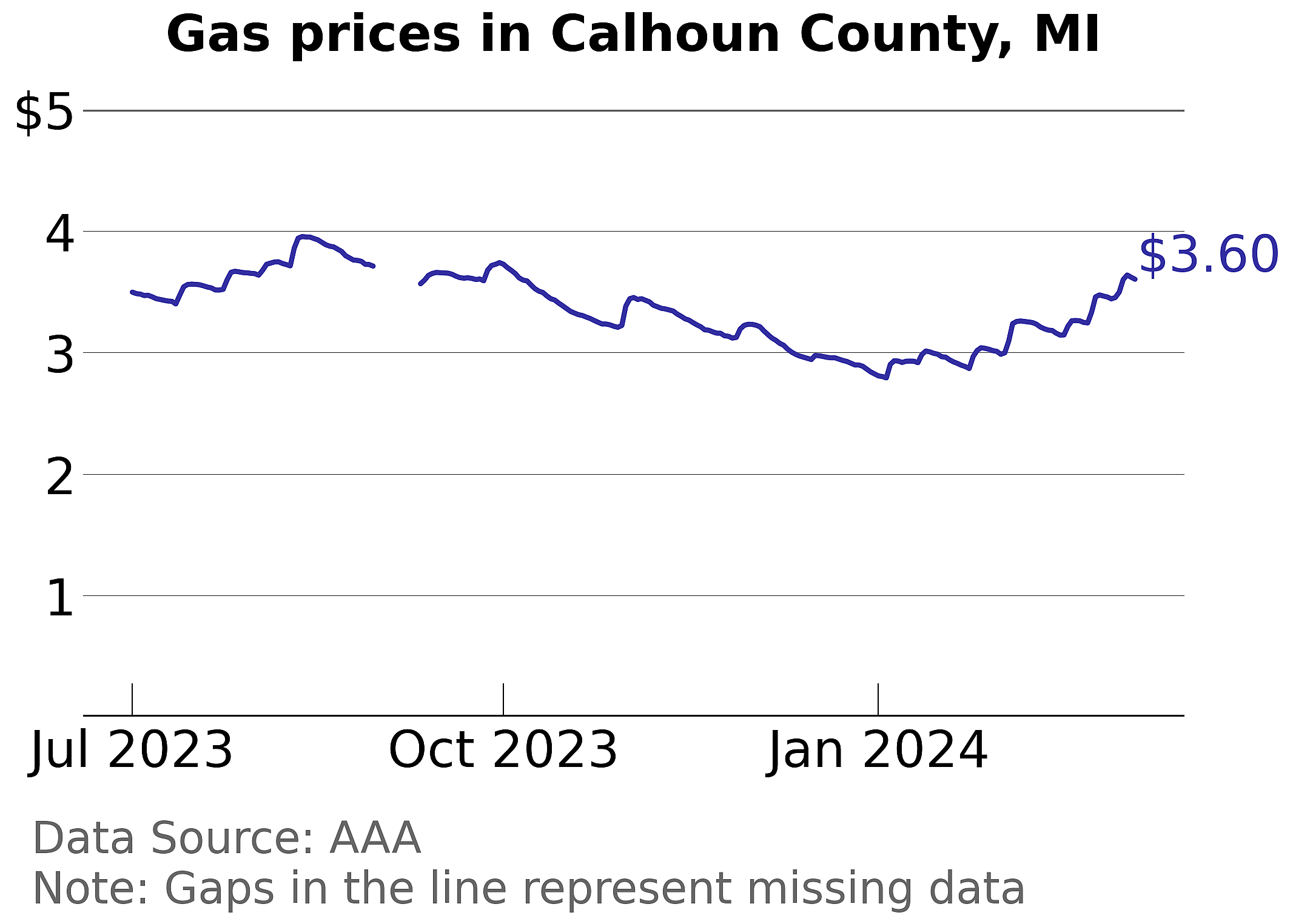 Calhoun County, Michigan gas price trends