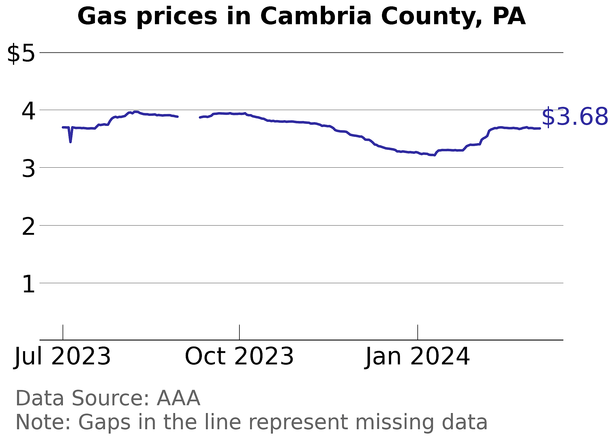 Cambria County, Pennsylvania gas price trends
