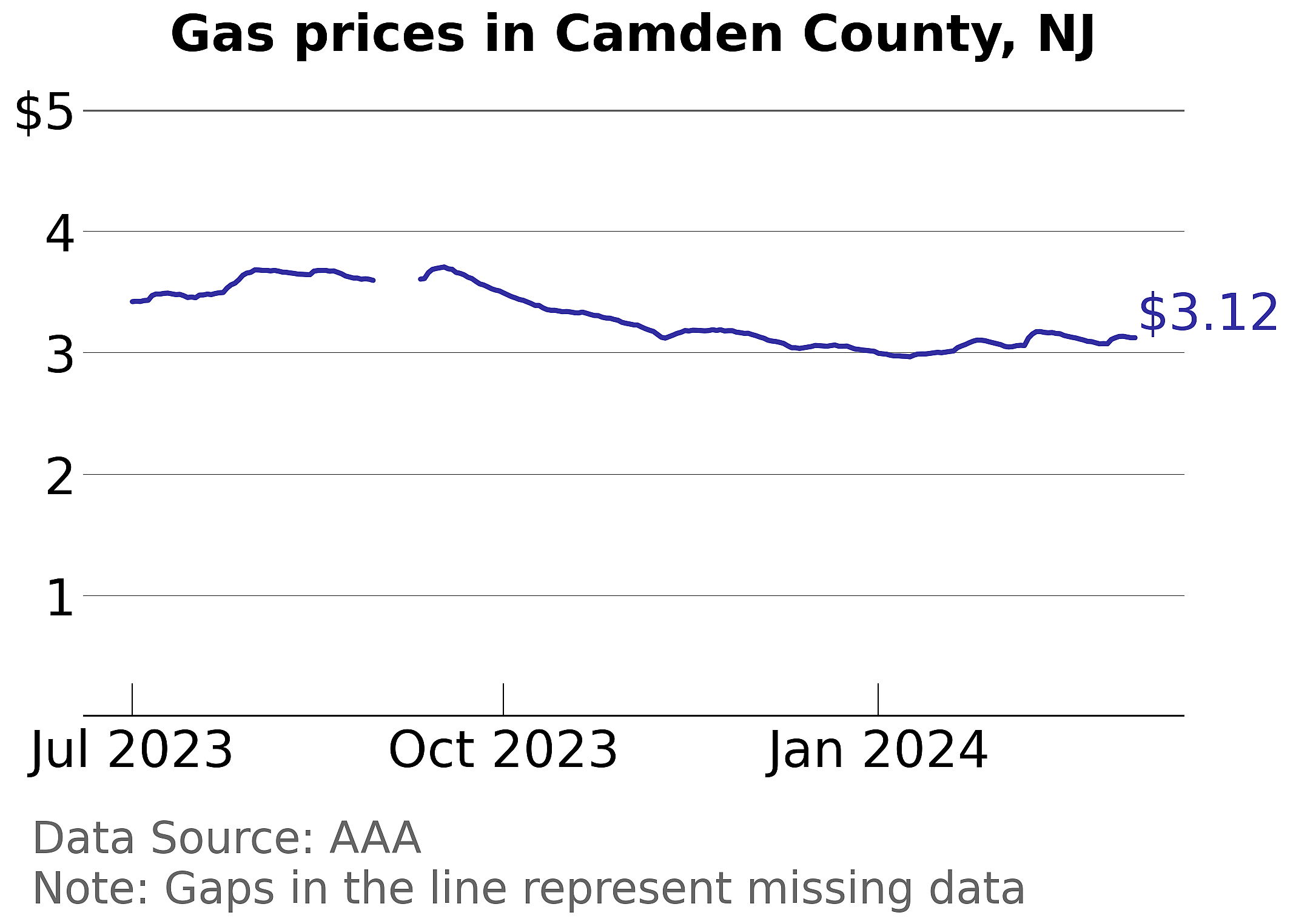 Camden County, New Jersey gas price trends