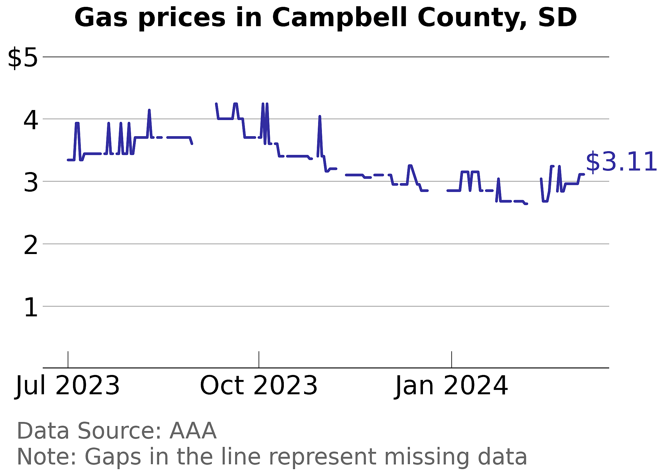 Campbell County, South Dakota gas price trends