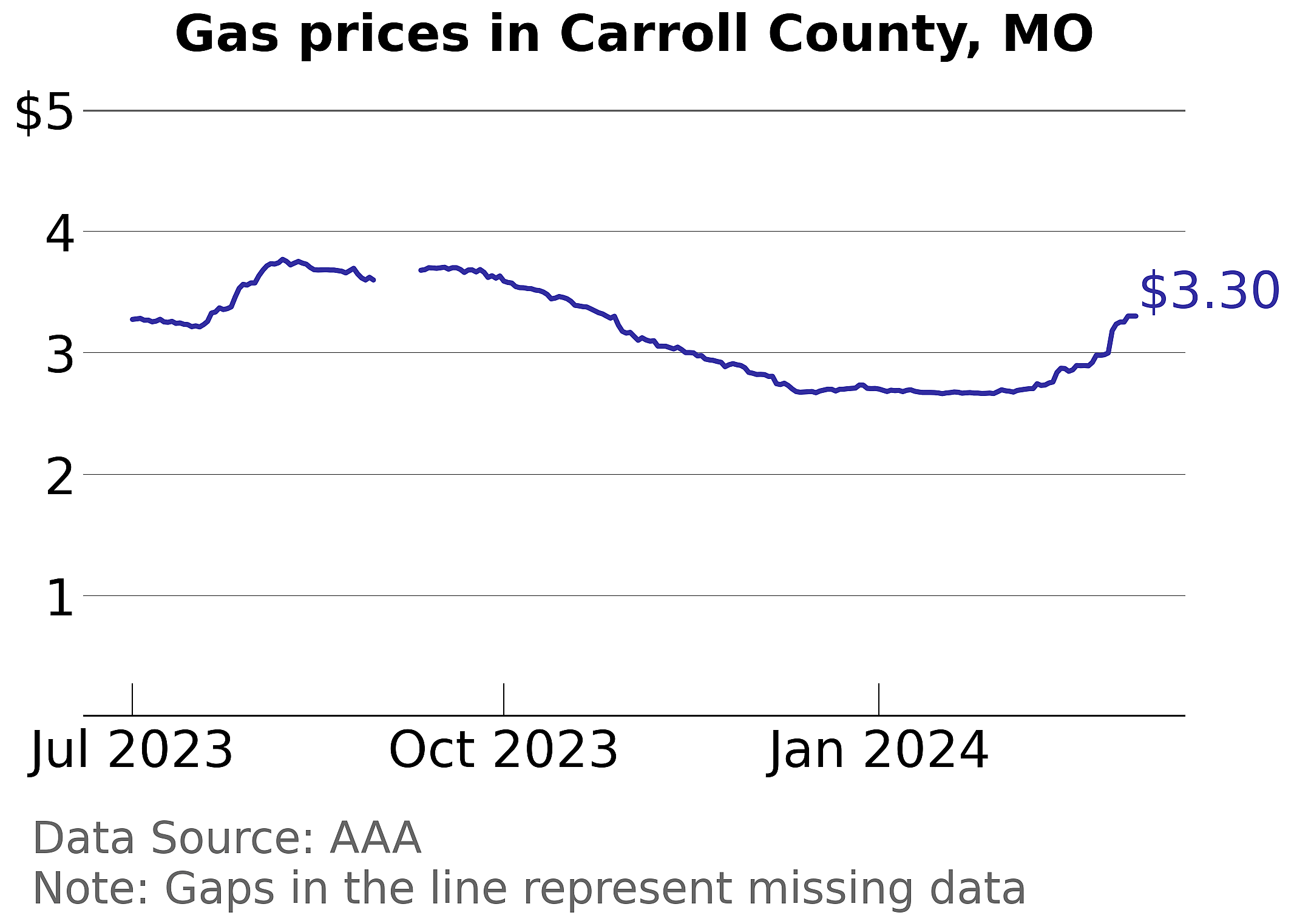 Carroll County, Missouri gas price trends
