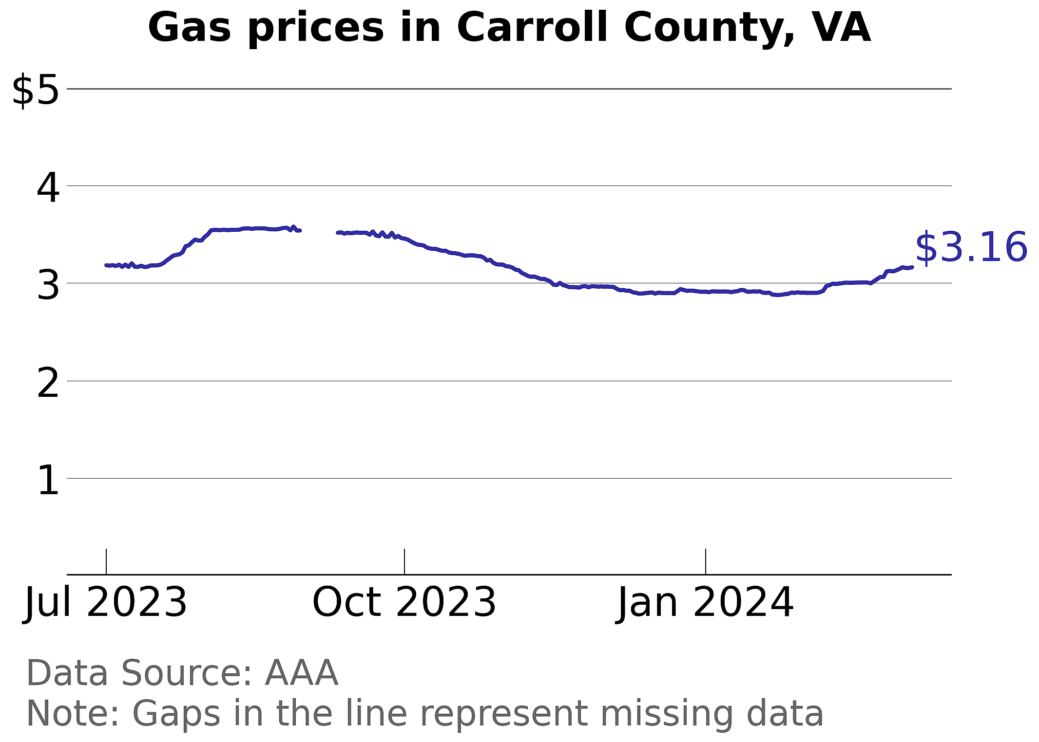 Carroll County, Virginia gas price trends
