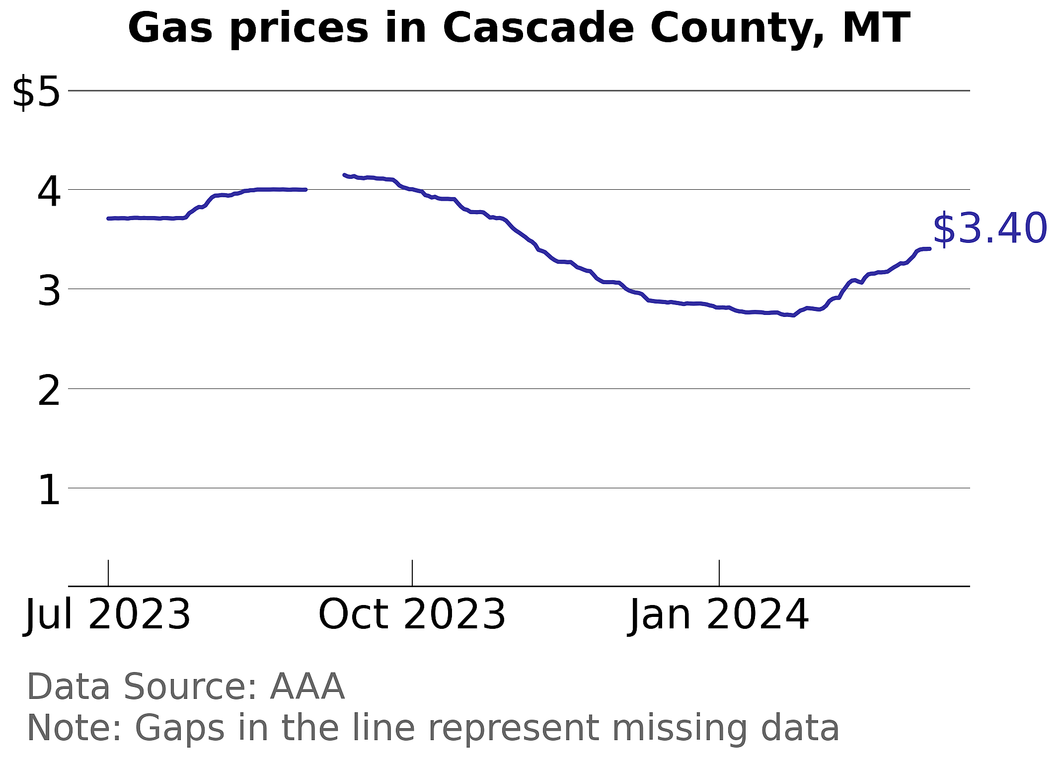Cascade County, Montana gas price trends