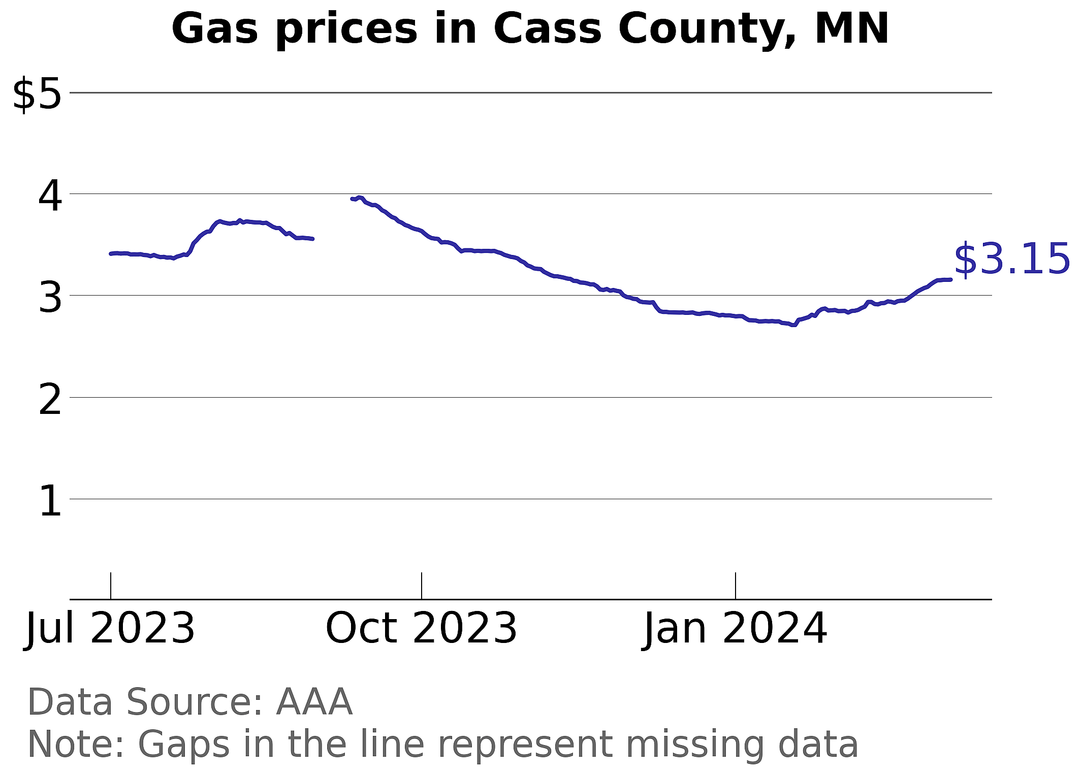 Cass County, Minnesota gas price trends